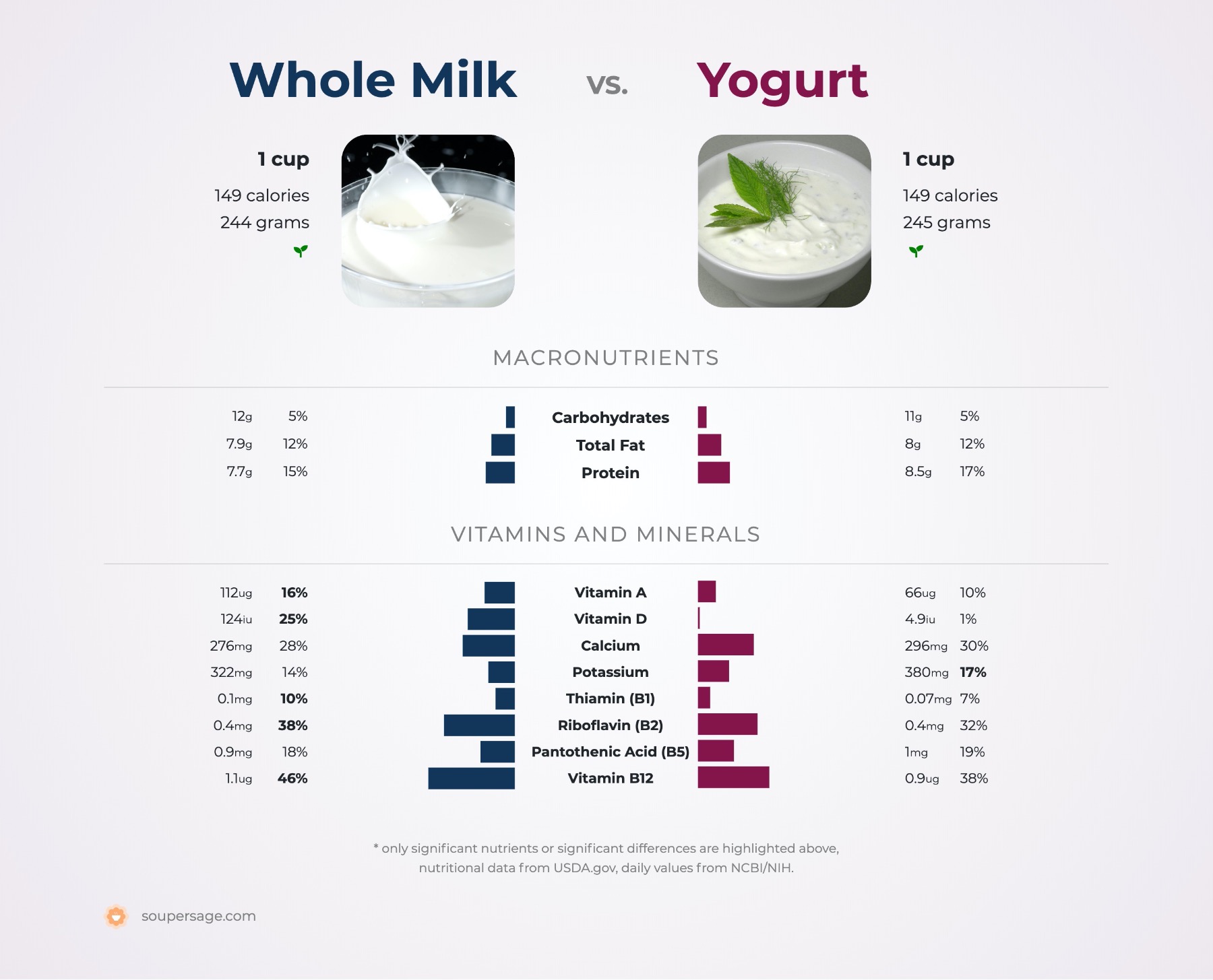 nutrition comparison of whole milk vs. yogurt