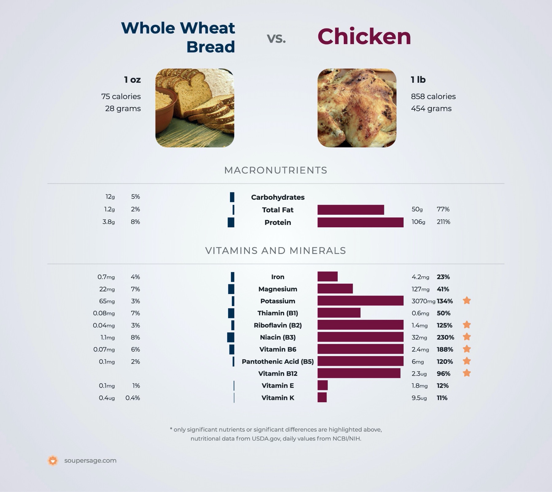 nutrition comparison of whole wheat bread vs. chicken
