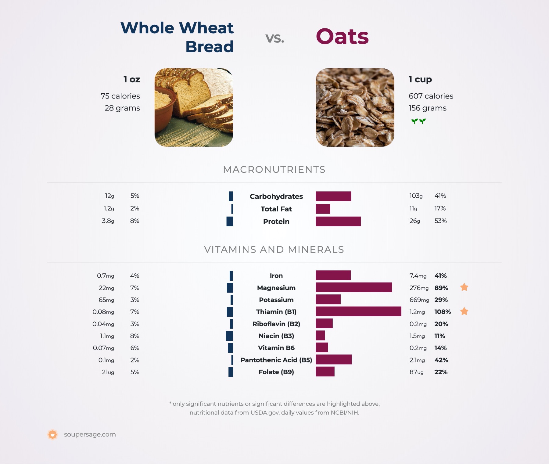 nutrition comparison of whole wheat bread vs. oats