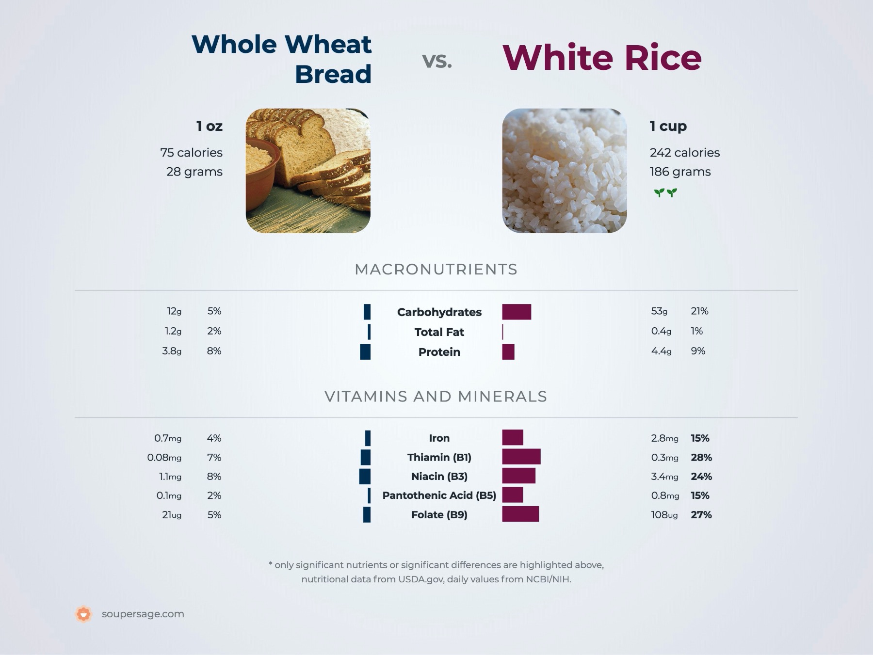 nutrition comparison of whole wheat bread vs. white rice