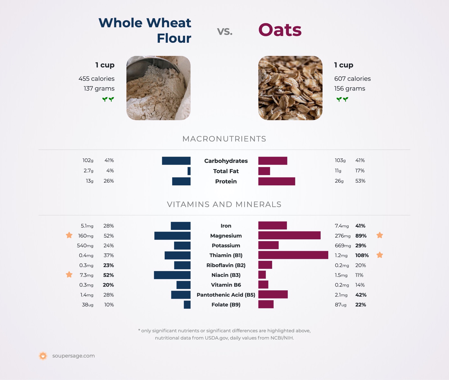 nutrition comparison of oats vs. whole wheat flour
