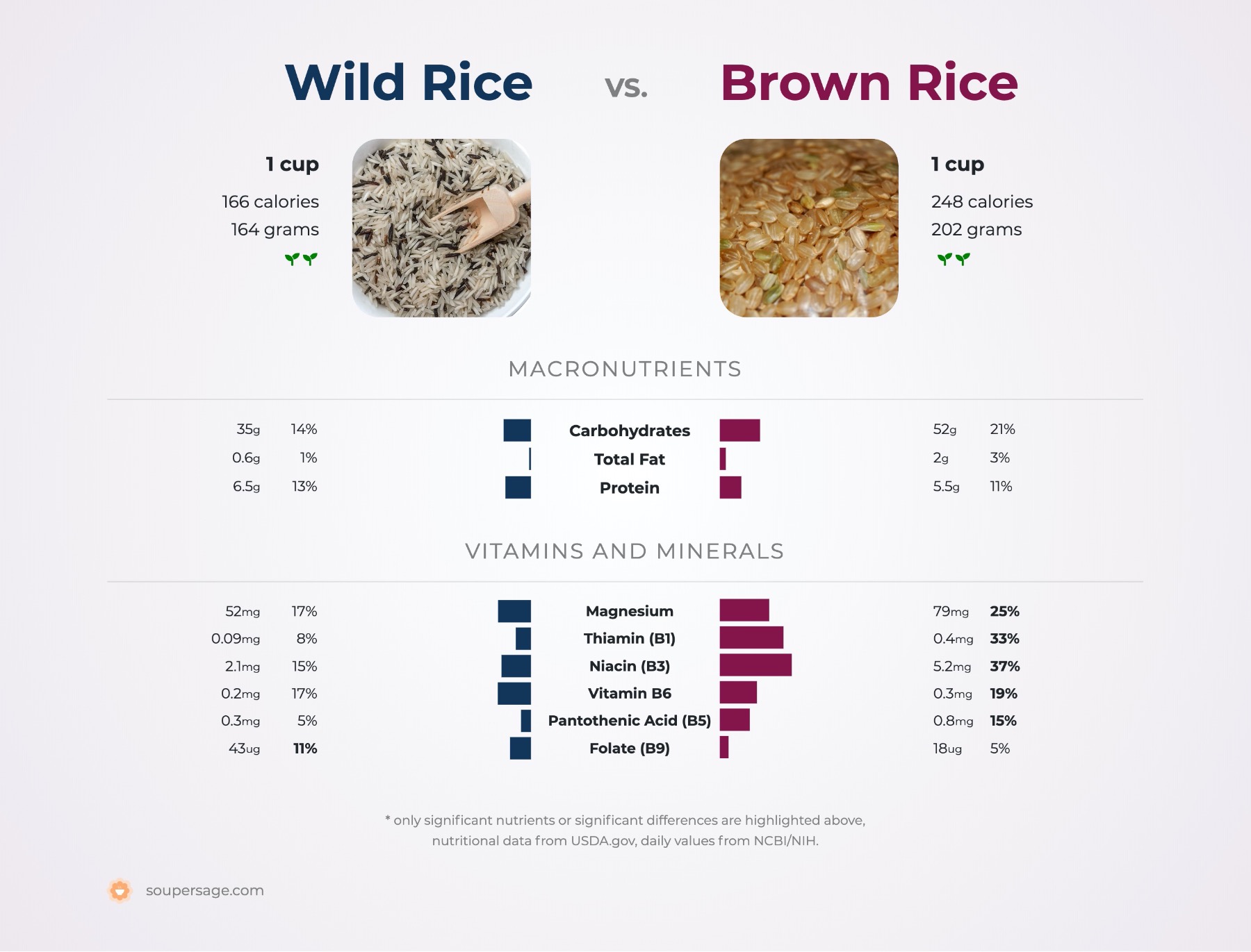 nutrition comparison of brown rice vs. wild rice
