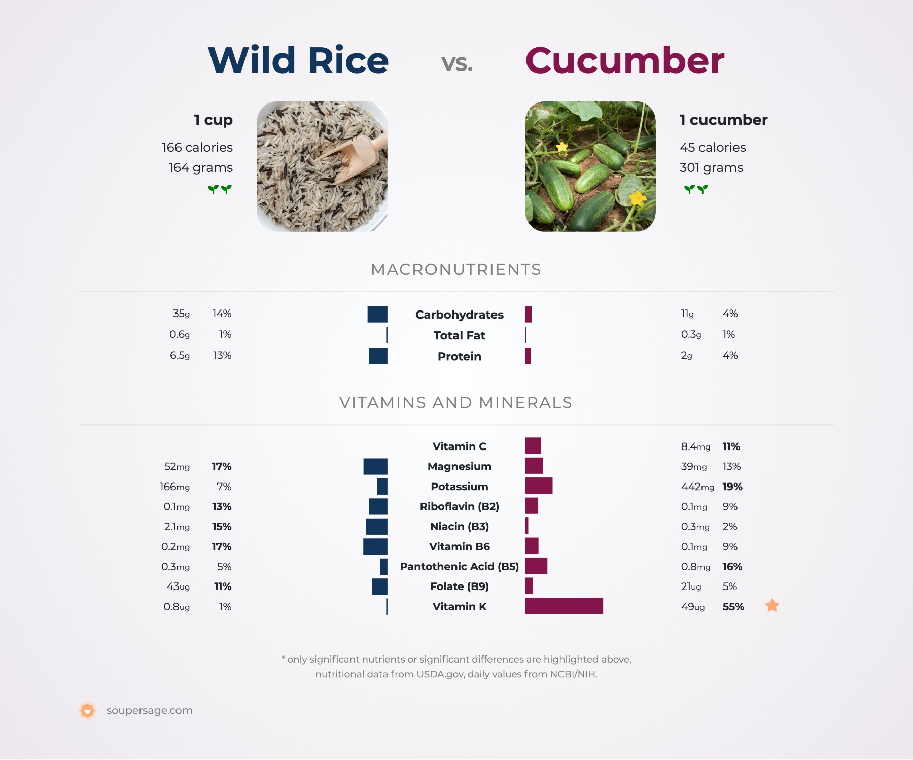 nutrition comparison of wild rice vs. cucumber