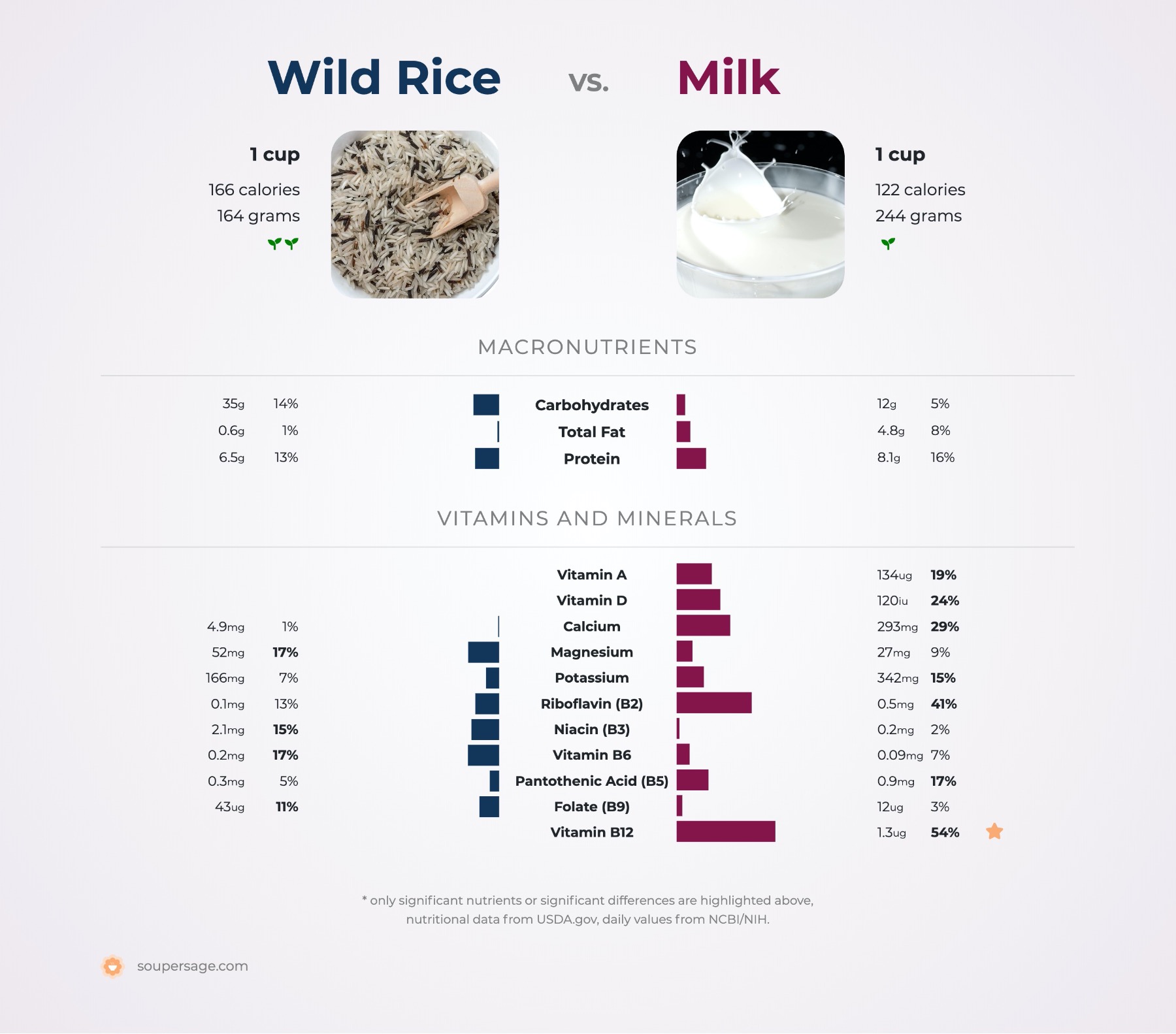 nutrition comparison of wild rice vs. milk