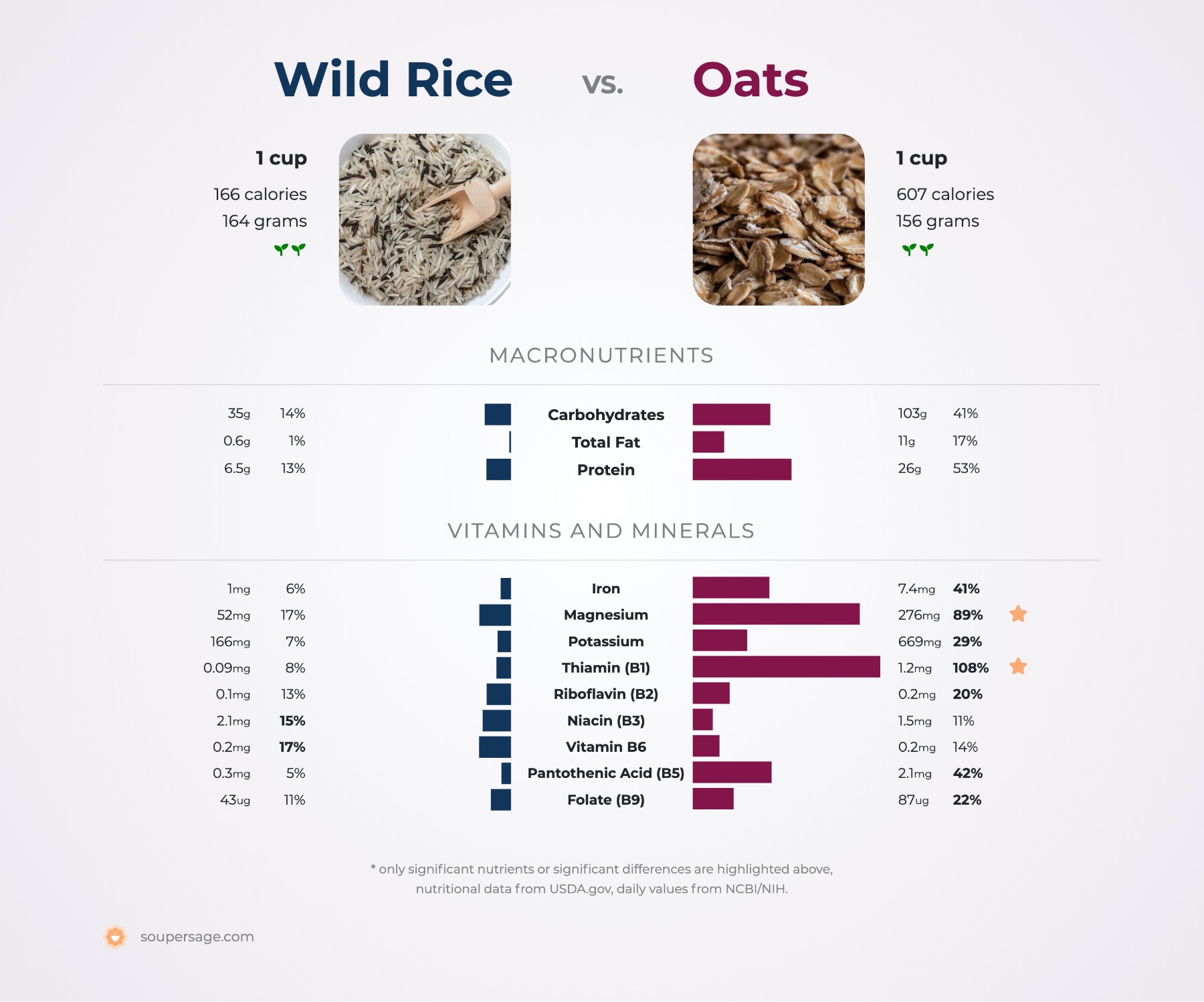 nutrition comparison of oats vs. wild rice