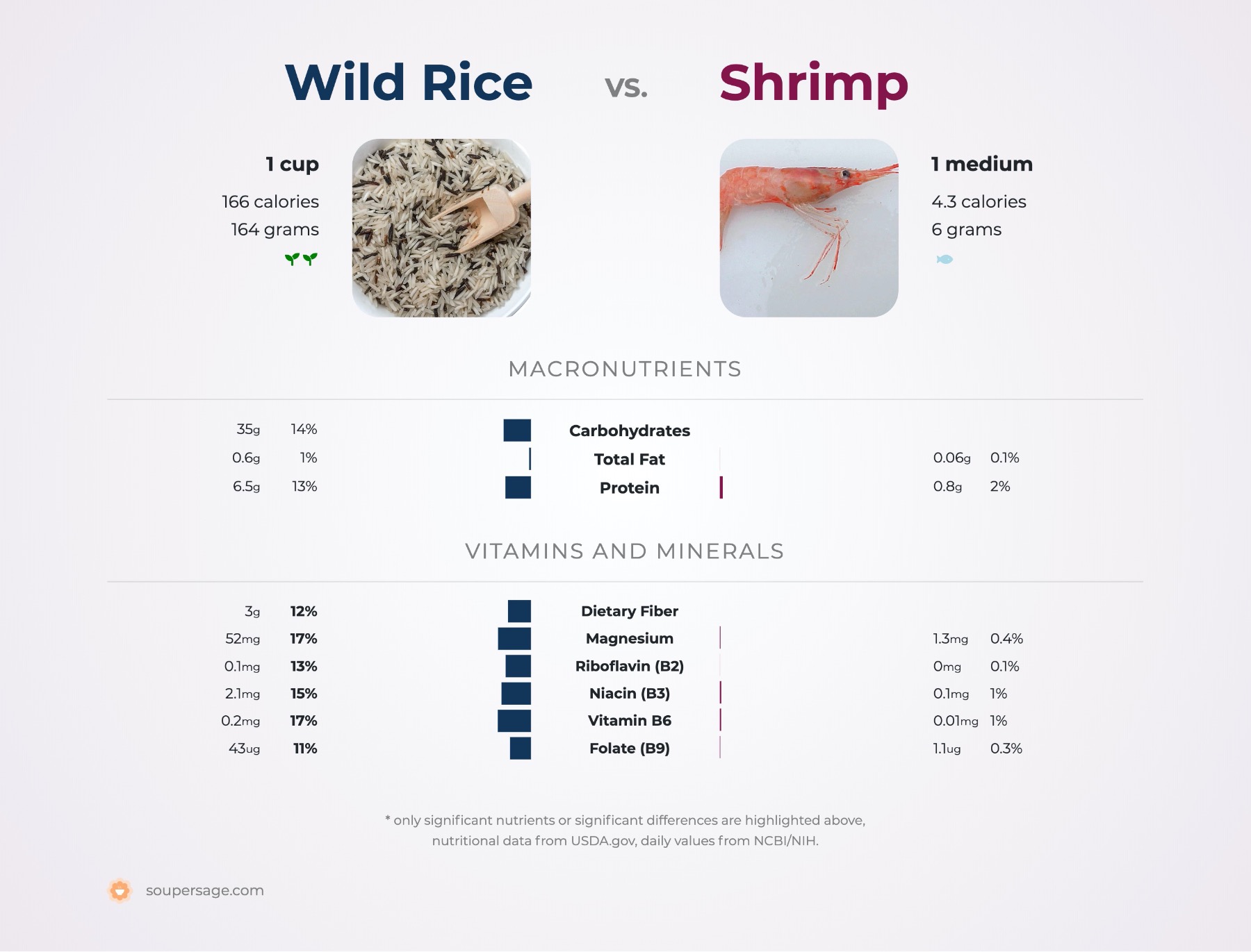 nutrition comparison of wild rice vs. shrimp