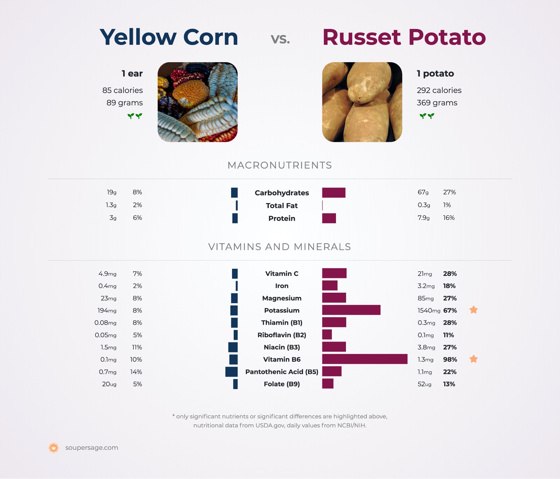 nutrition comparison of russet potato vs. yellow corn