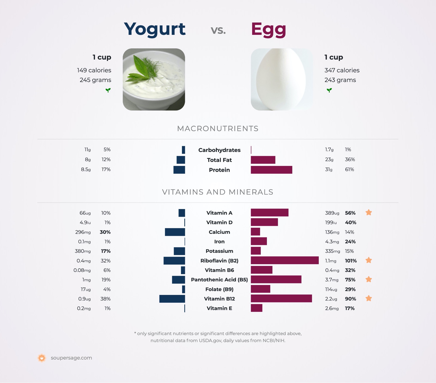 nutrition comparison of egg vs. yogurt