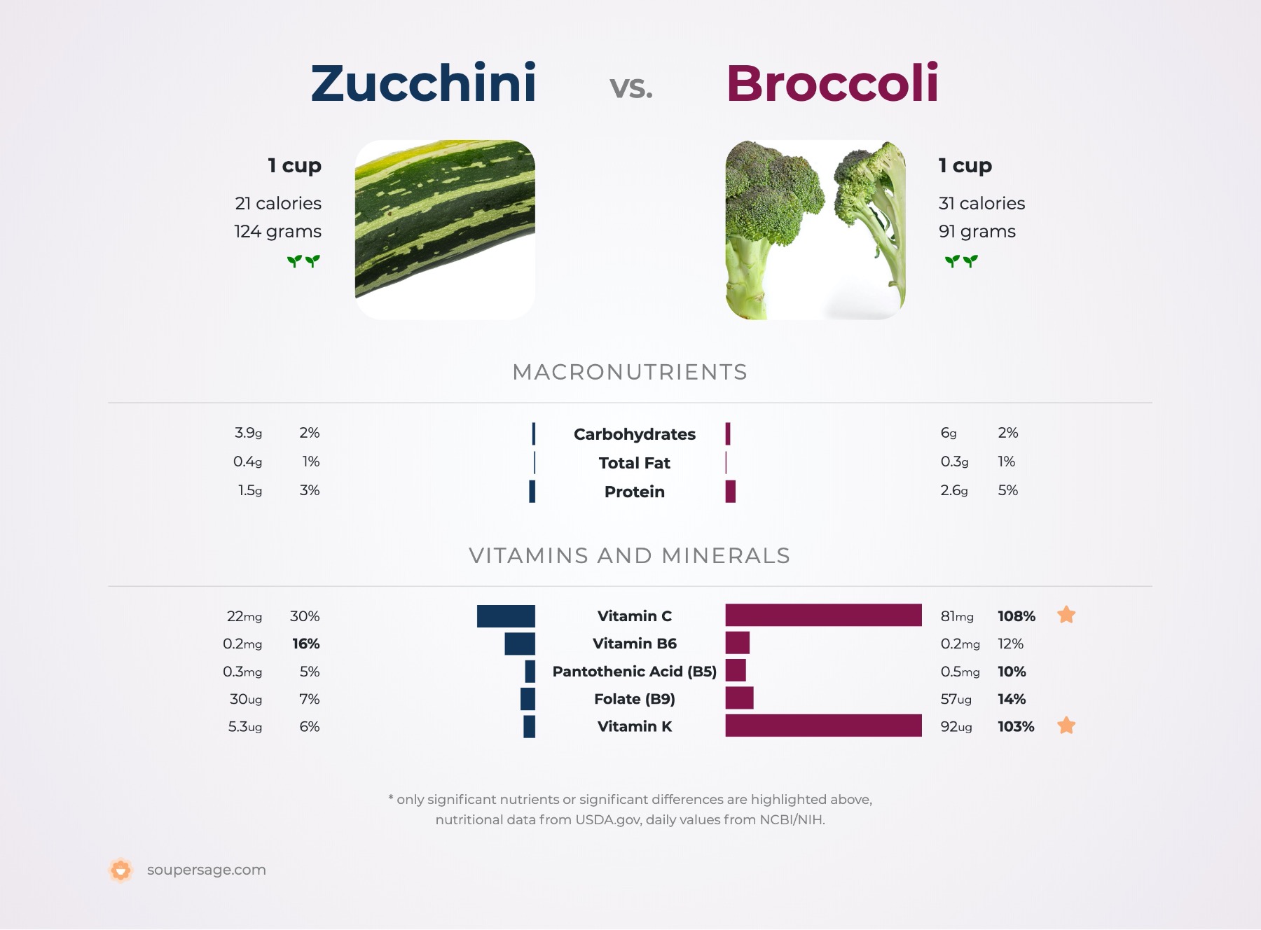 nutrition comparison of broccoli vs. zucchini