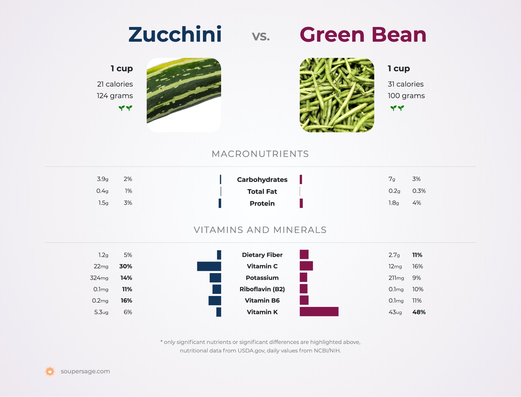 nutrition comparison of green bean vs. zucchini
