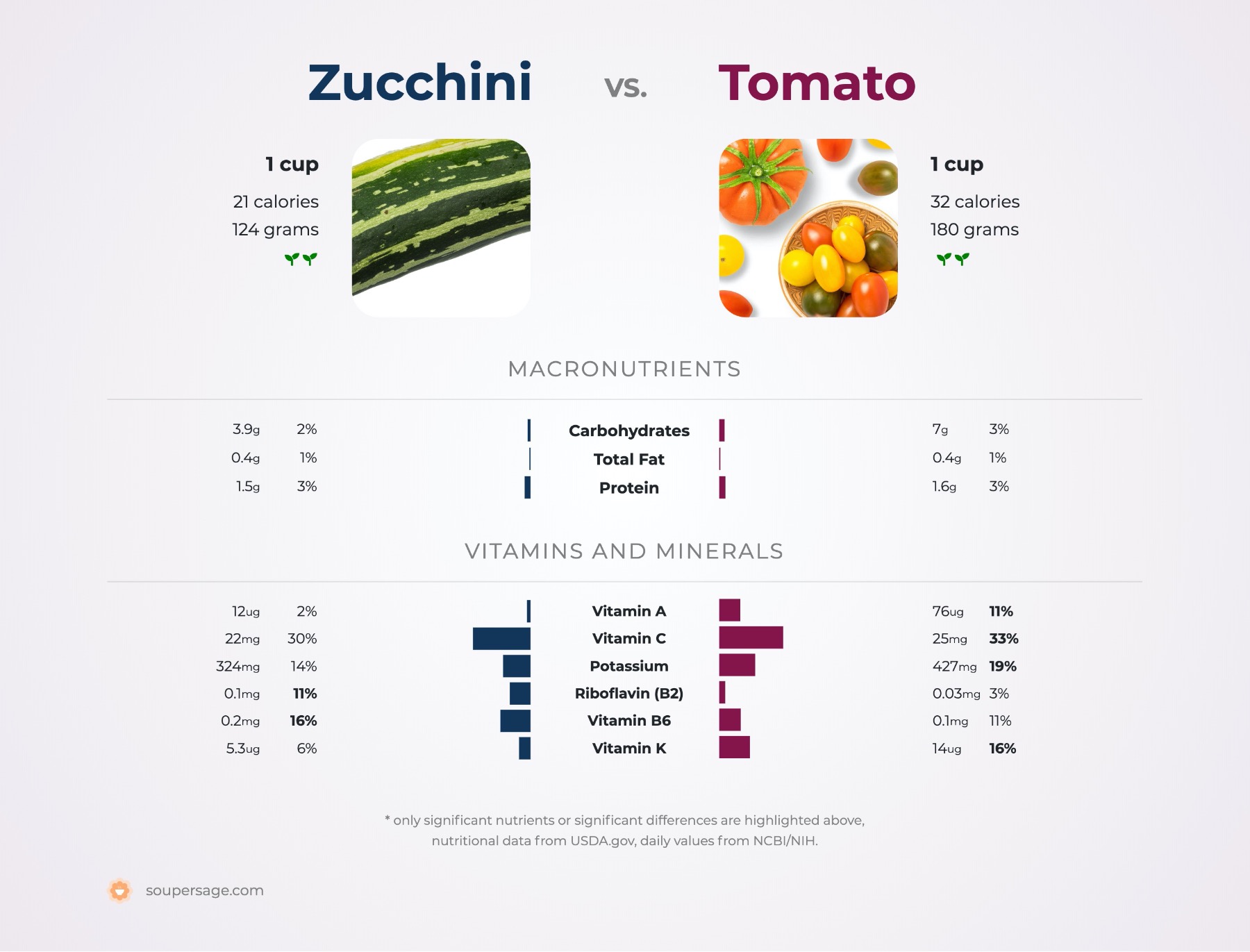 nutrition comparison of tomato vs. zucchini