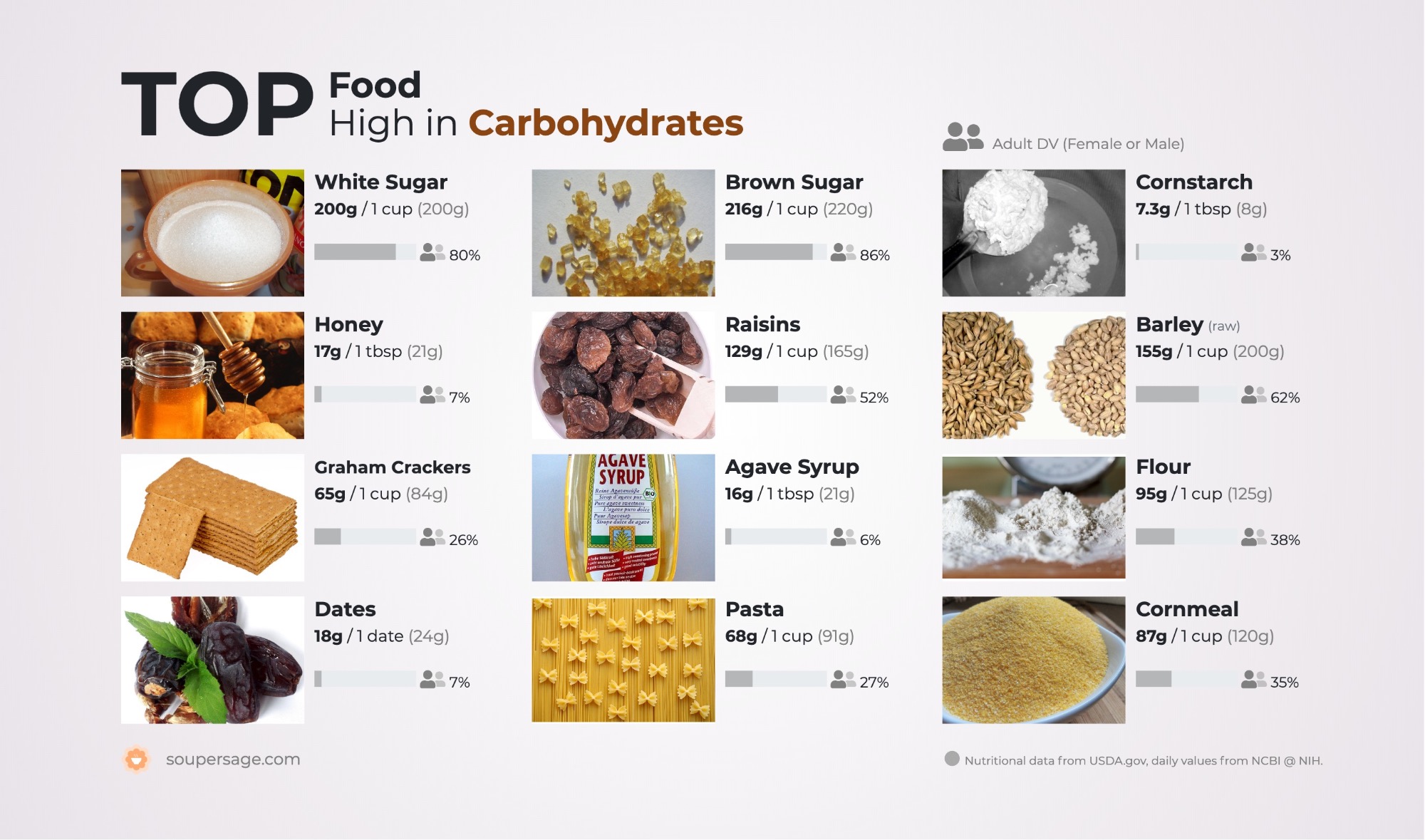 image of Top Food High in Carbohydrates