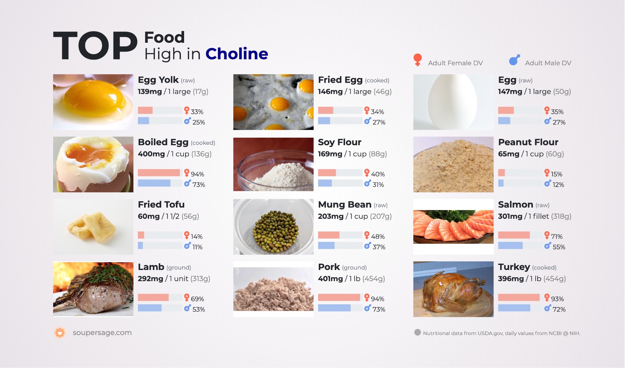 image of Top Food High in Choline