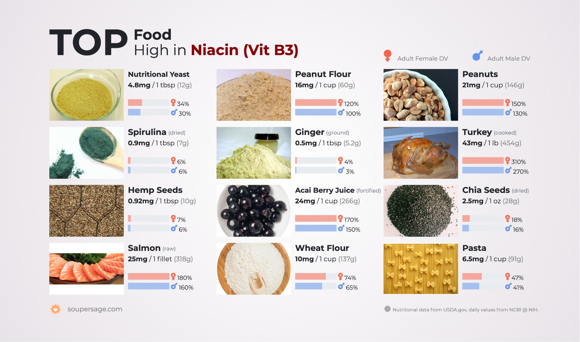 image of Top Food High in Niacin (Vit B3)