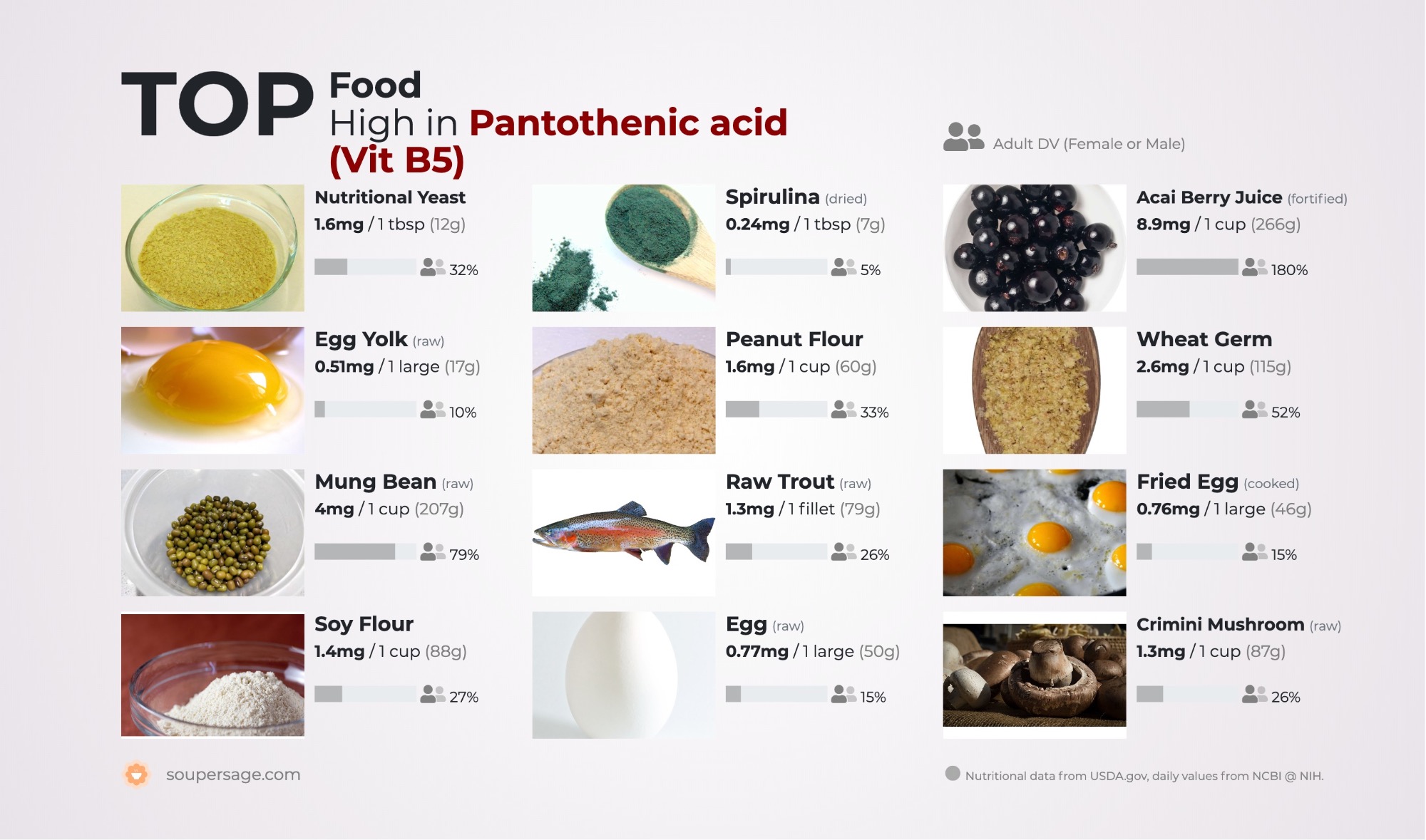 image of Top Food High in Pantothenic acid (Vit B5)