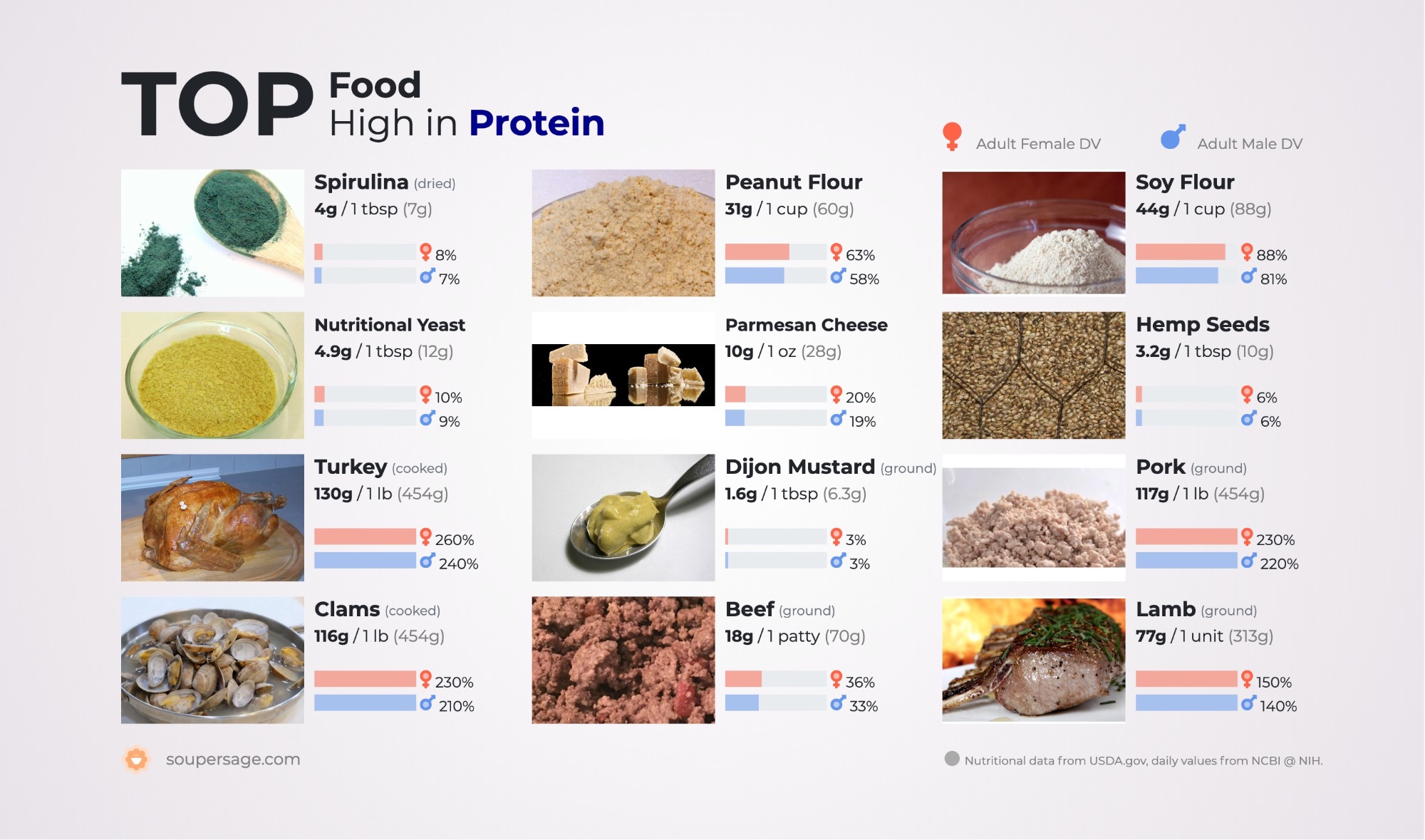 image of Top Food High in Protein