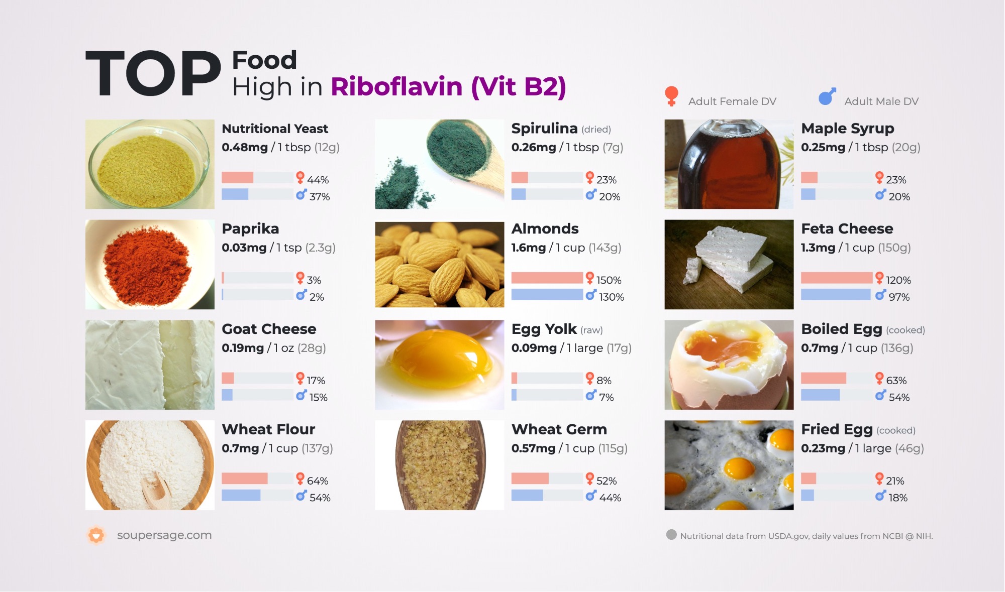 image of Top Food High in Riboflavin (Vit B2)