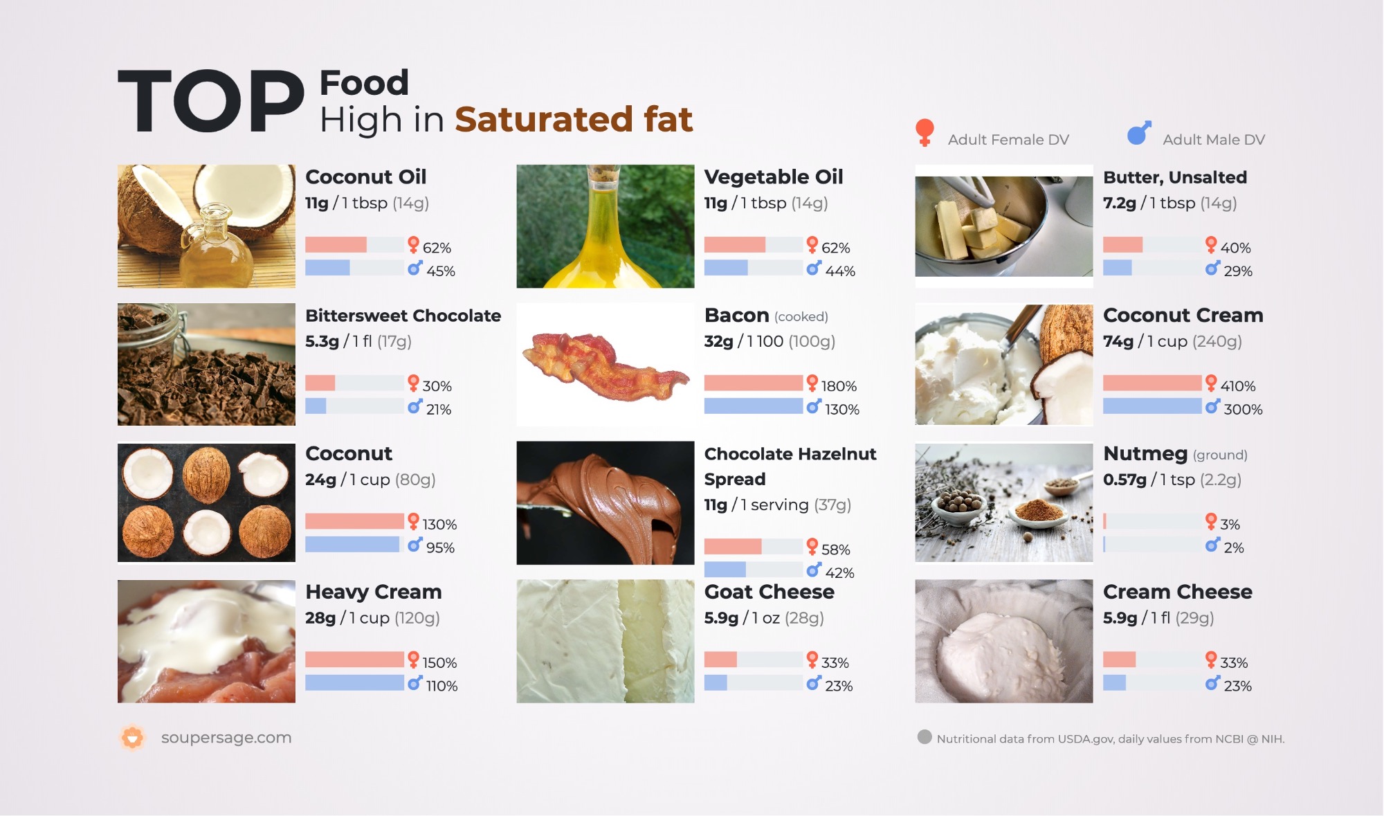 image of Top Food High in Saturated fat