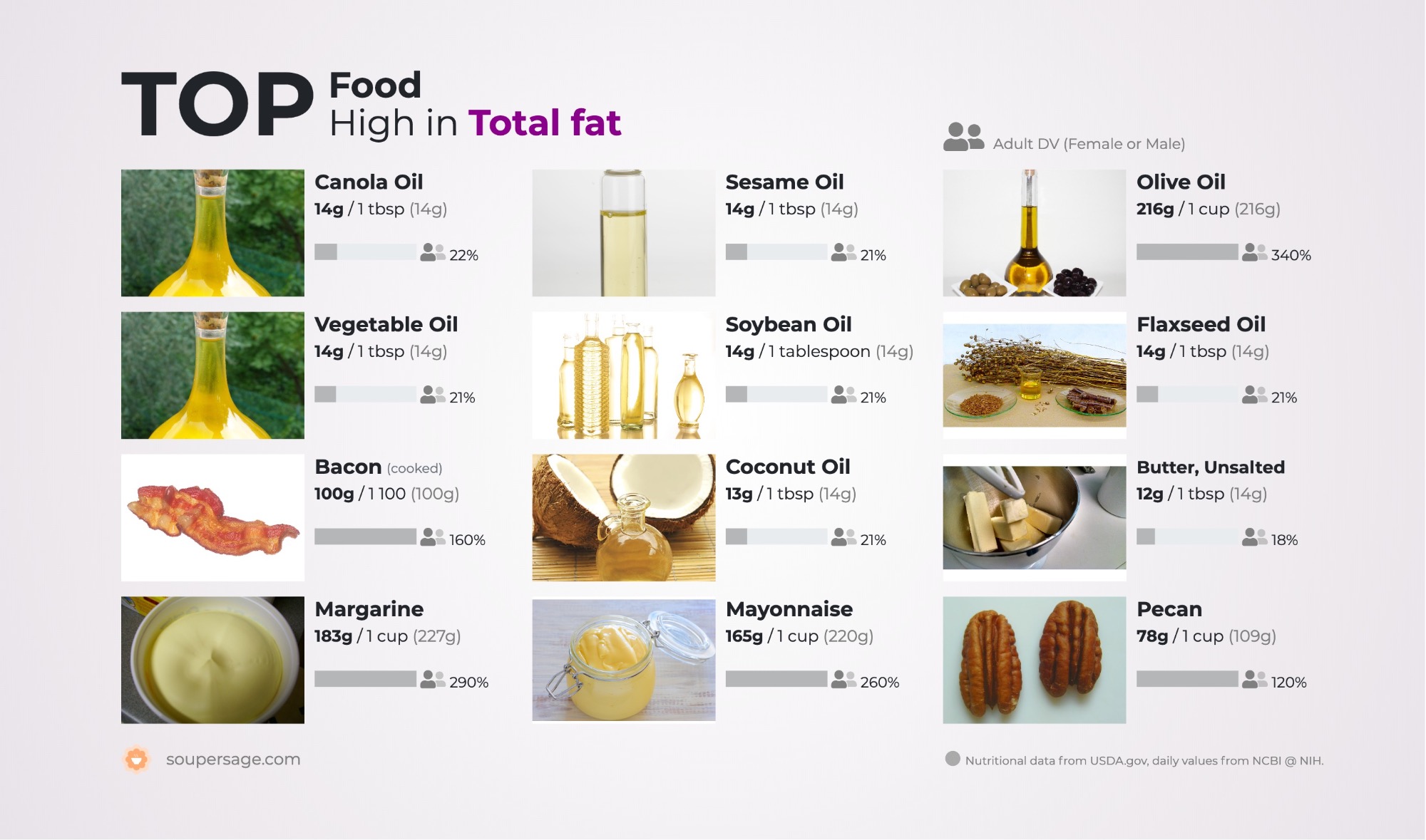 image of Top Food High in Total fat