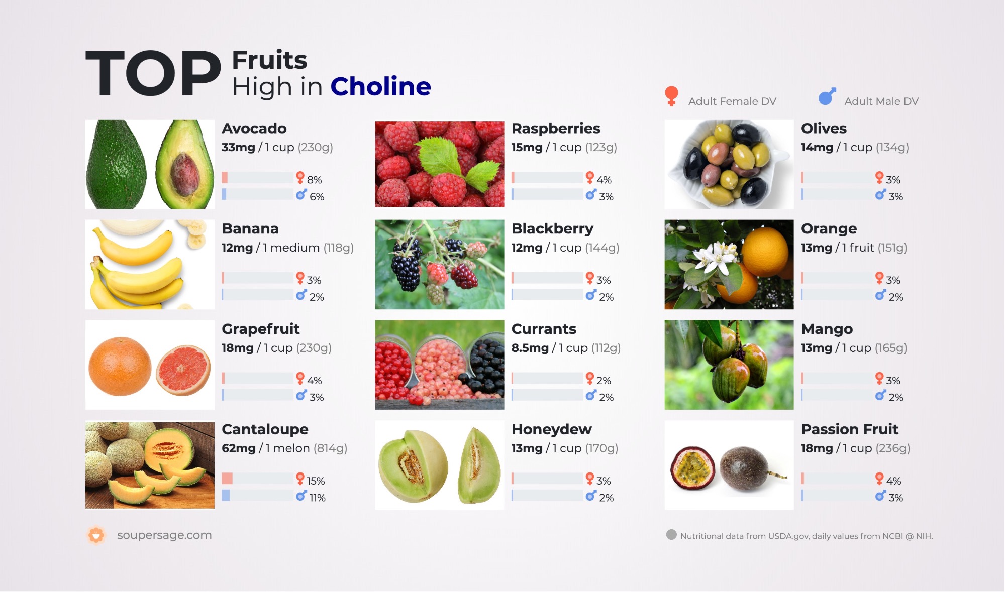 image of Top Fruits High in Choline