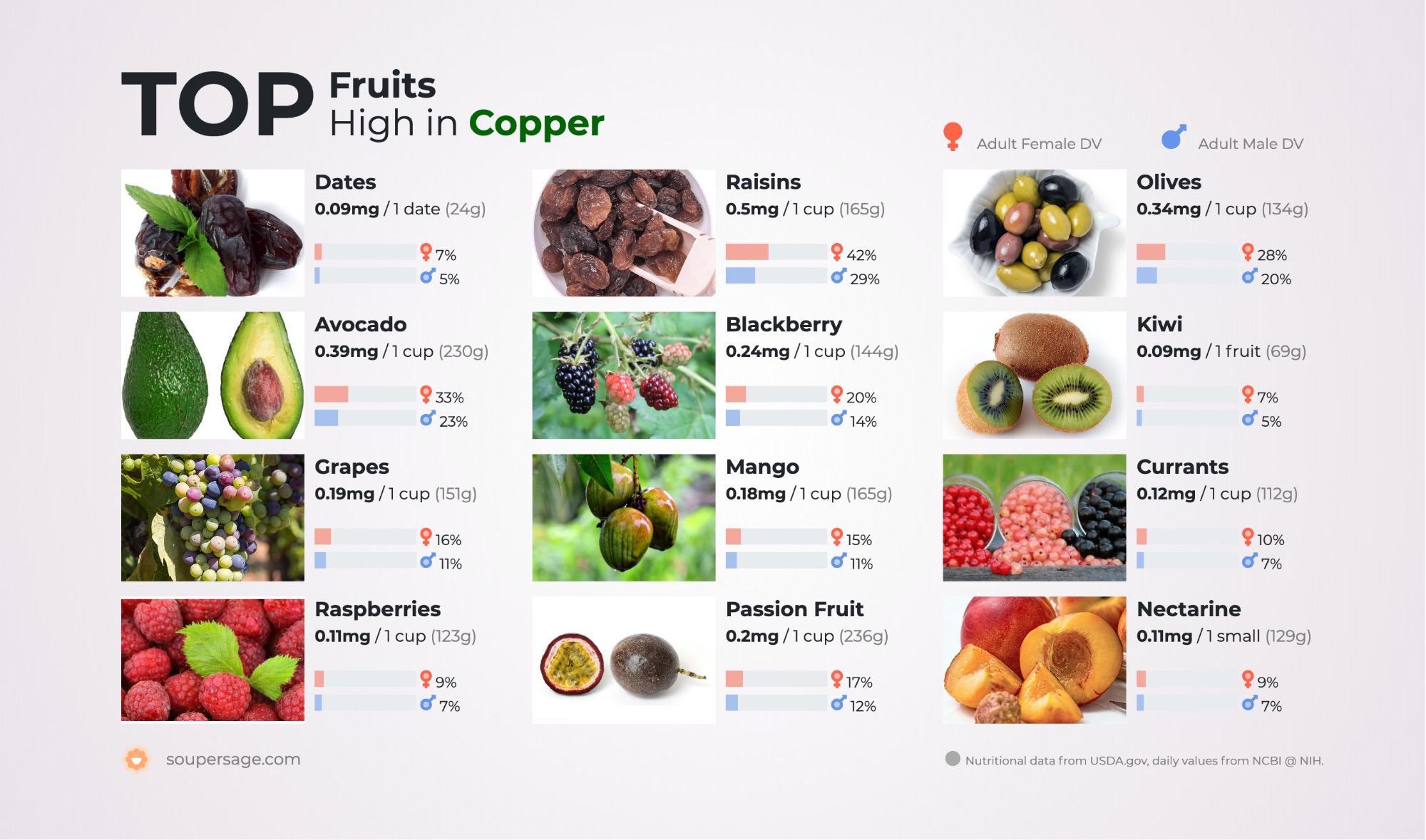 image of Top Fruits High in Copper