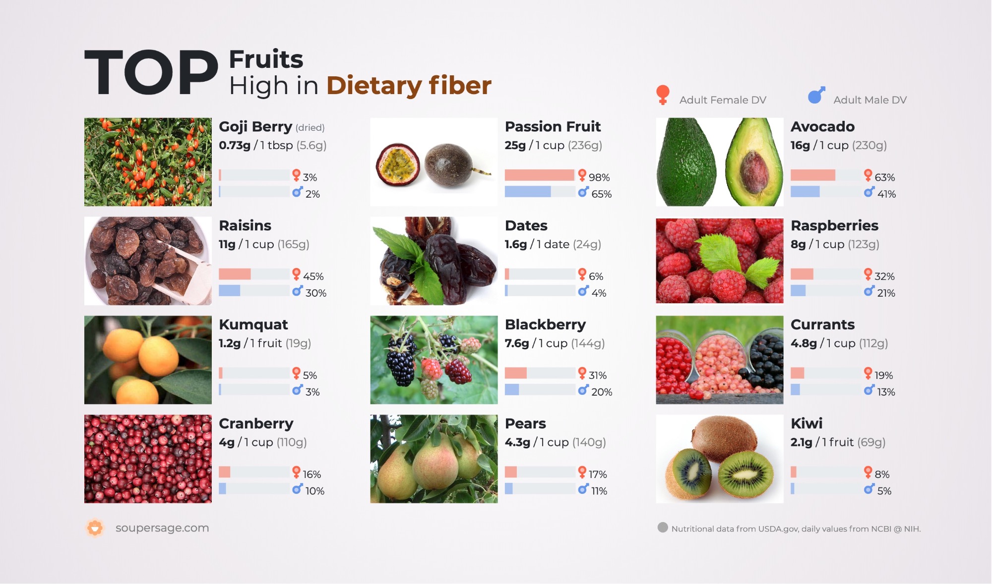 image of Top Fruits High in Dietary fiber