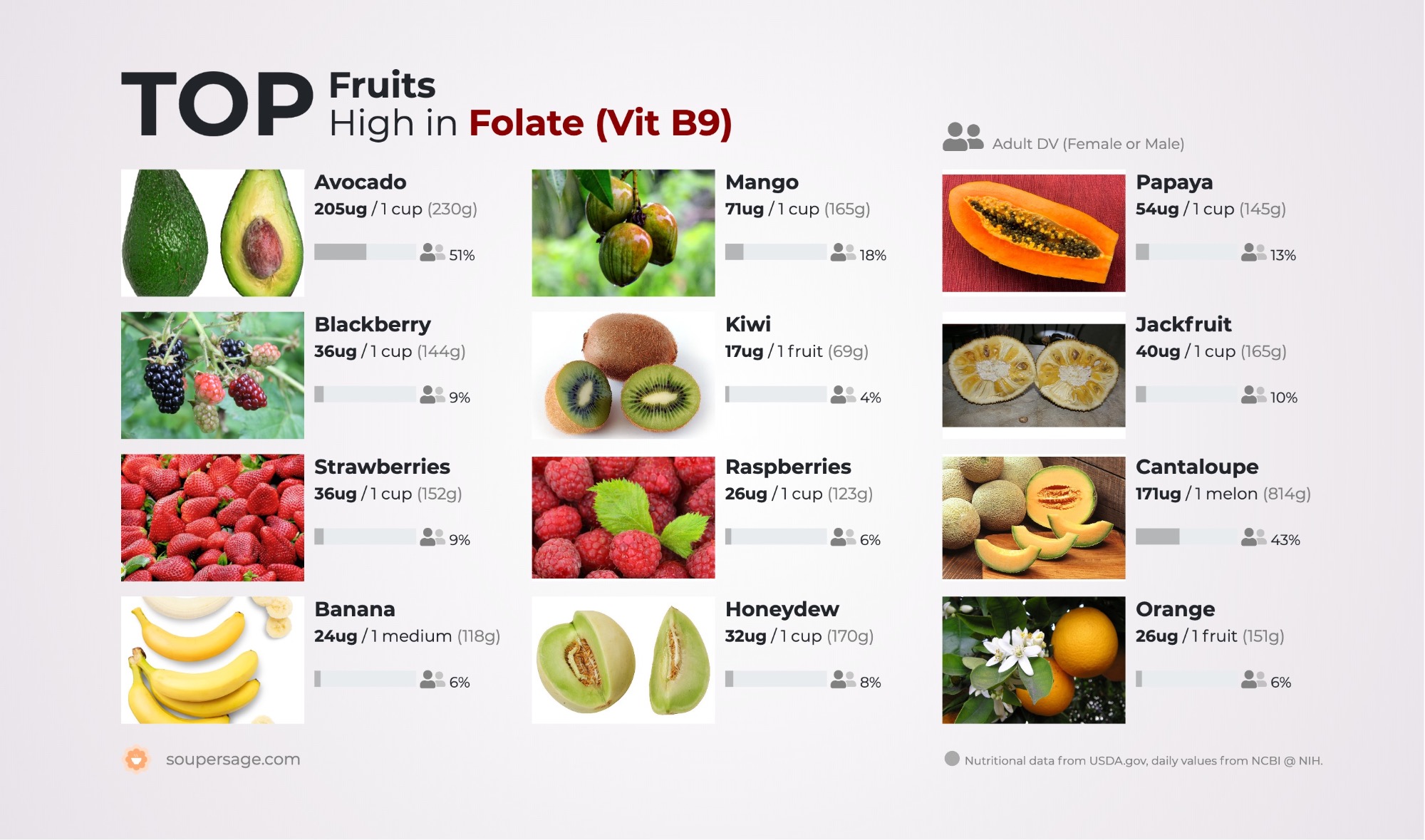 image of Top Fruits High in Folate (Vit B9)