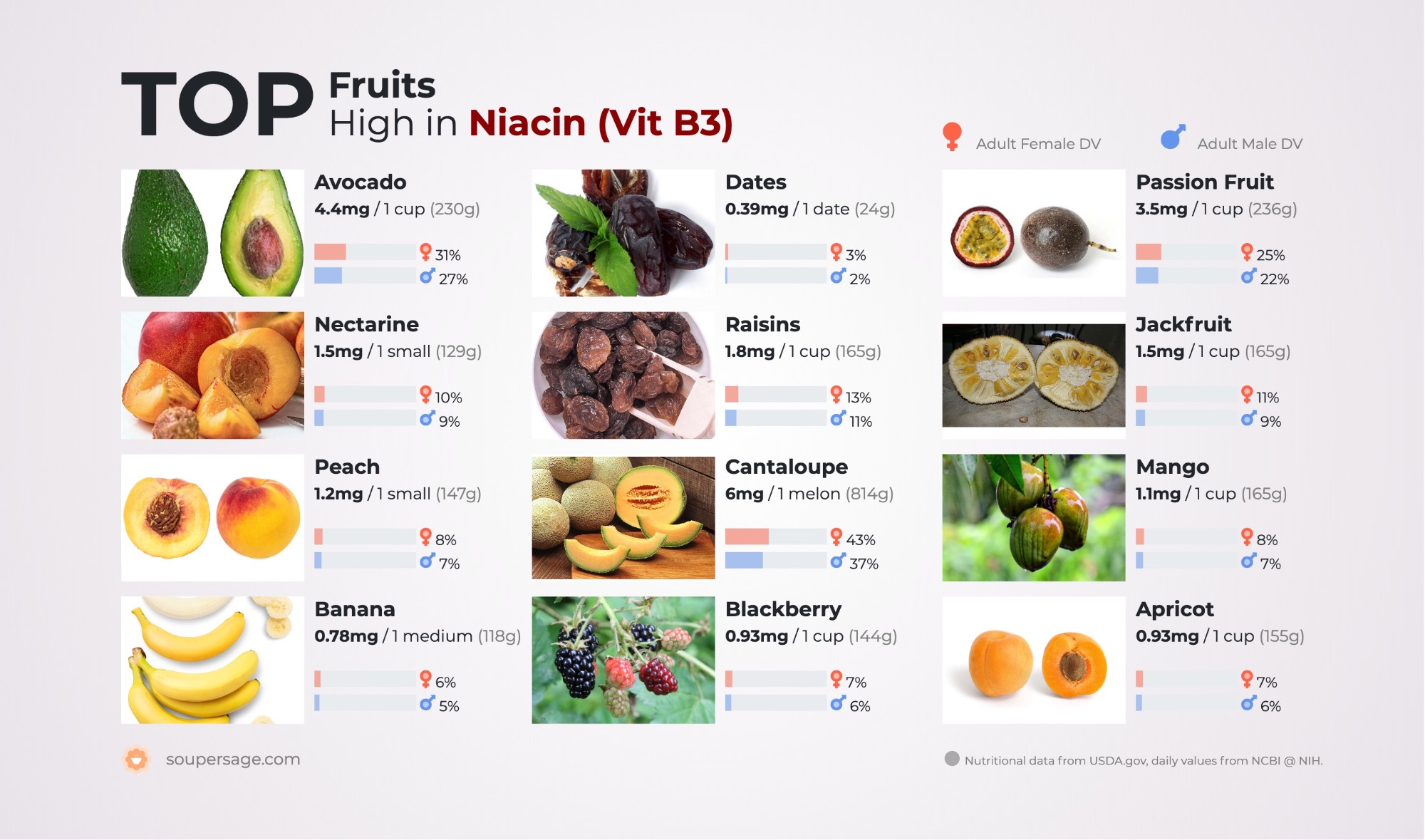 image of Top Fruits High in Niacin (Vit B3)
