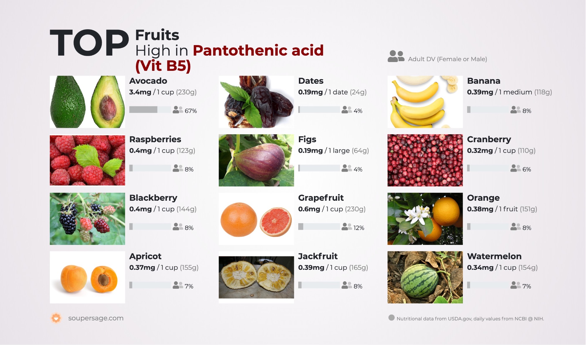 image of Top Fruits High in Pantothenic acid (Vit B5)