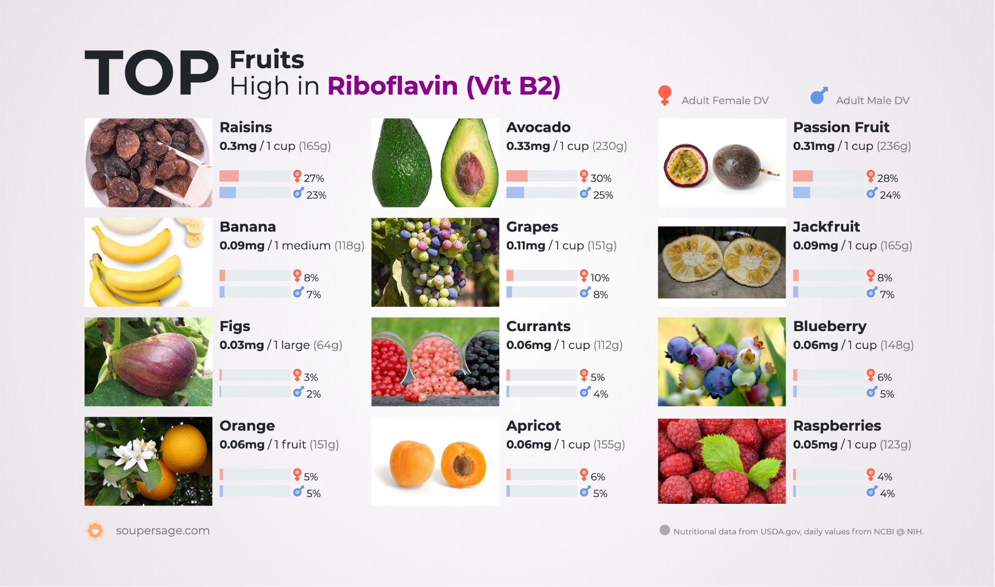 image of Top Fruits High in Riboflavin (Vit B2)