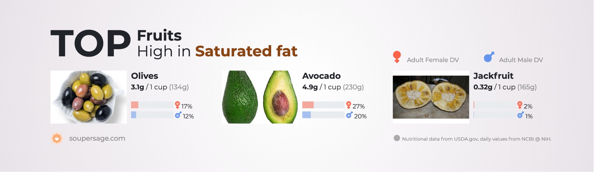 image of Top Fruits High in Saturated fat