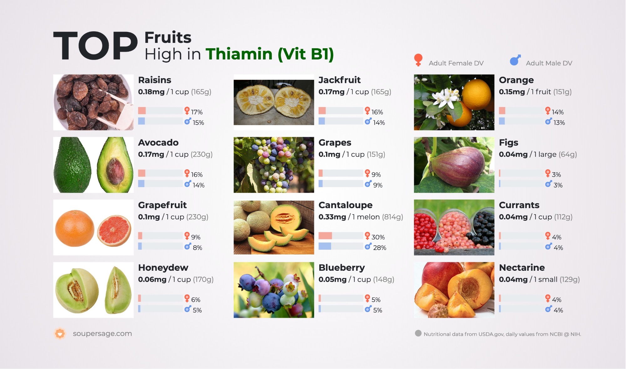 image of Top Fruits High in Thiamin (Vit B1)