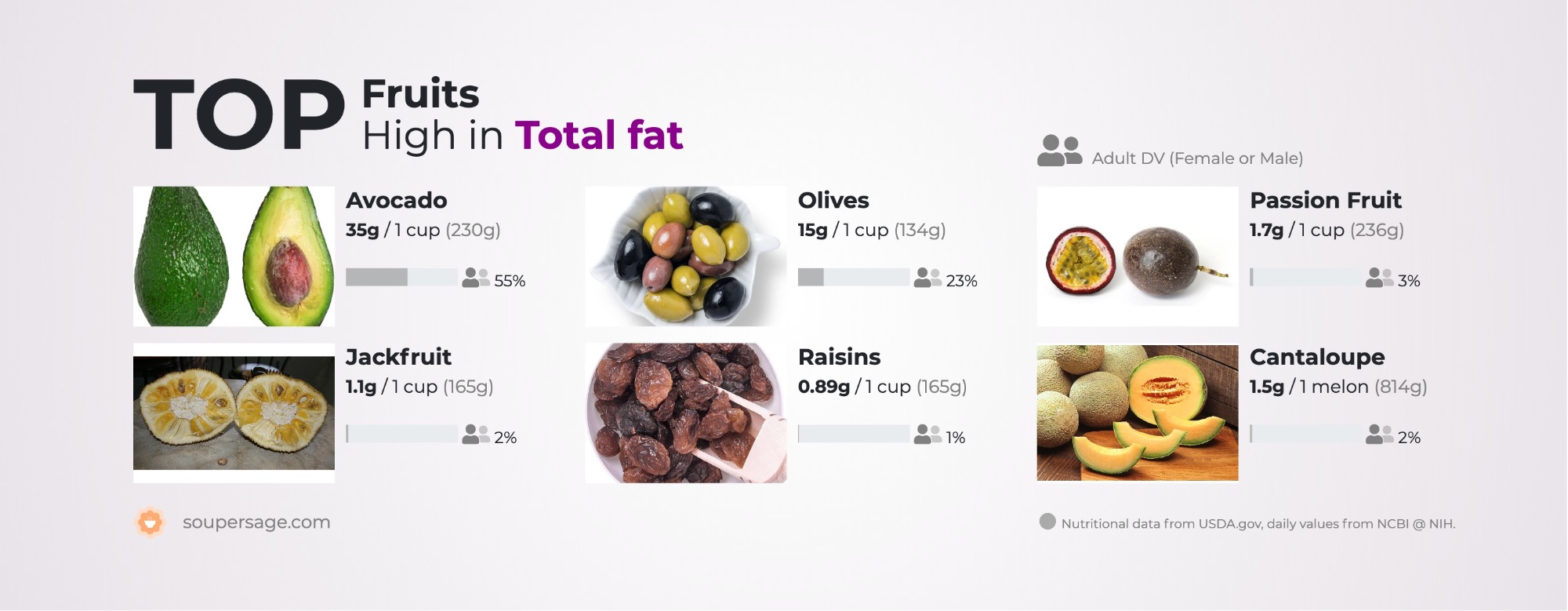 image of Top Fruits High in Total fat