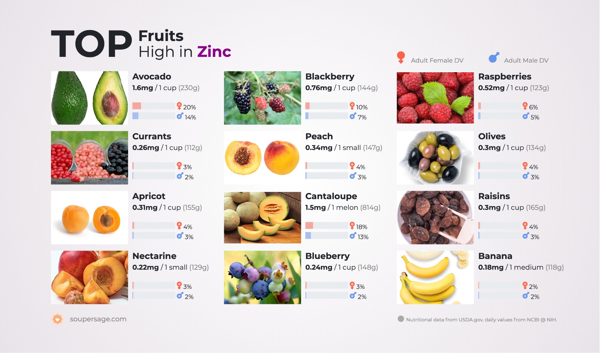 image of Top Fruits High in Zinc