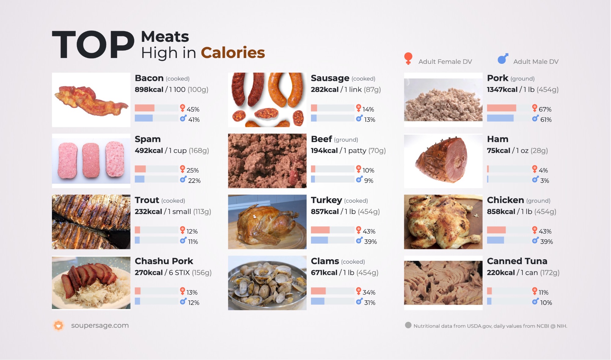 image of Top Meats High in Calories
