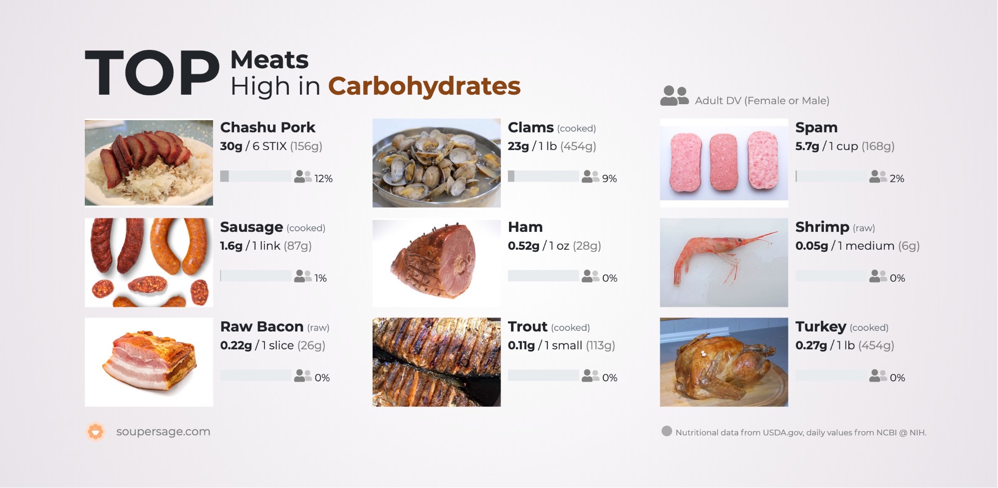 image of Top Meats High in Carbohydrates