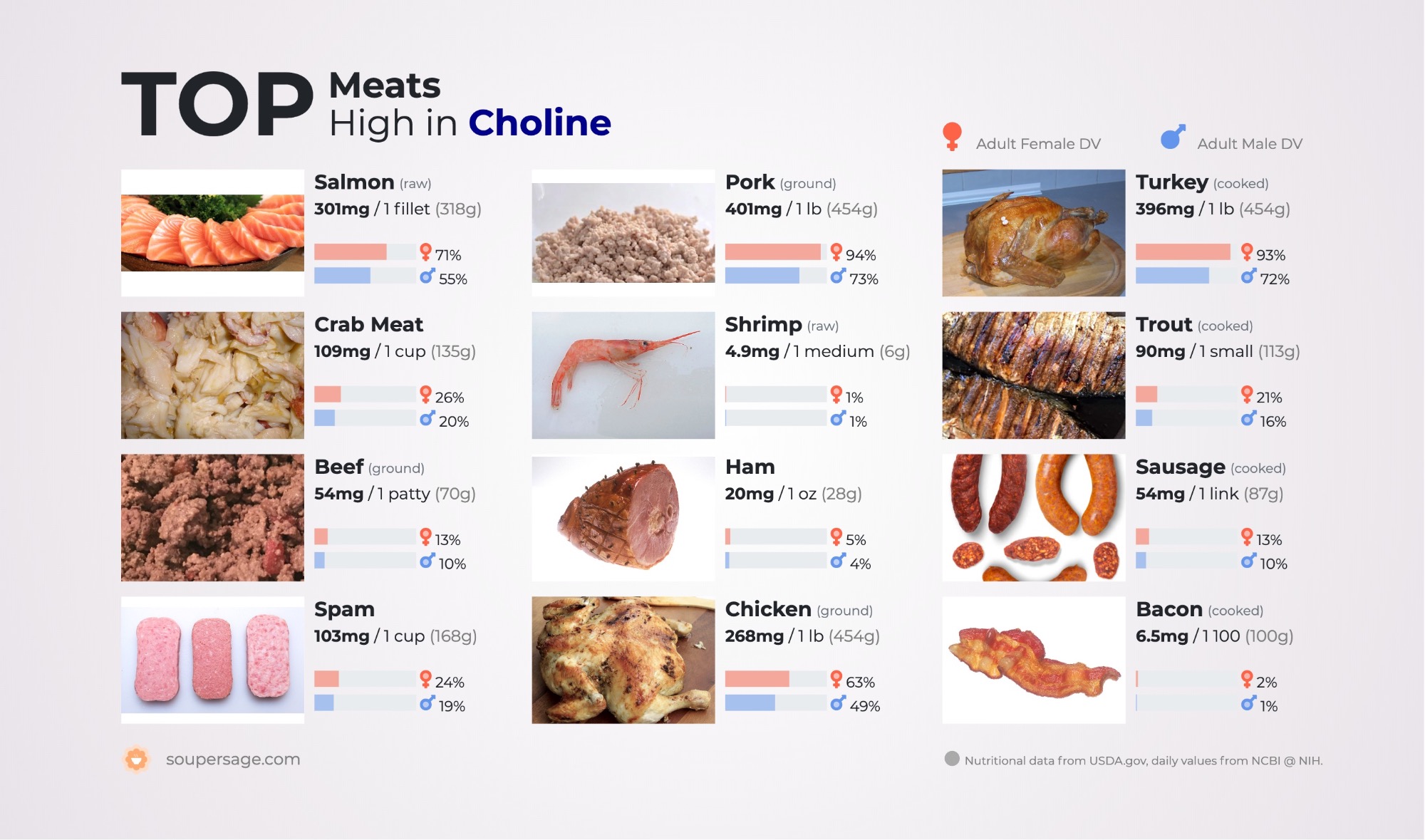 image of Top Meats High in Choline