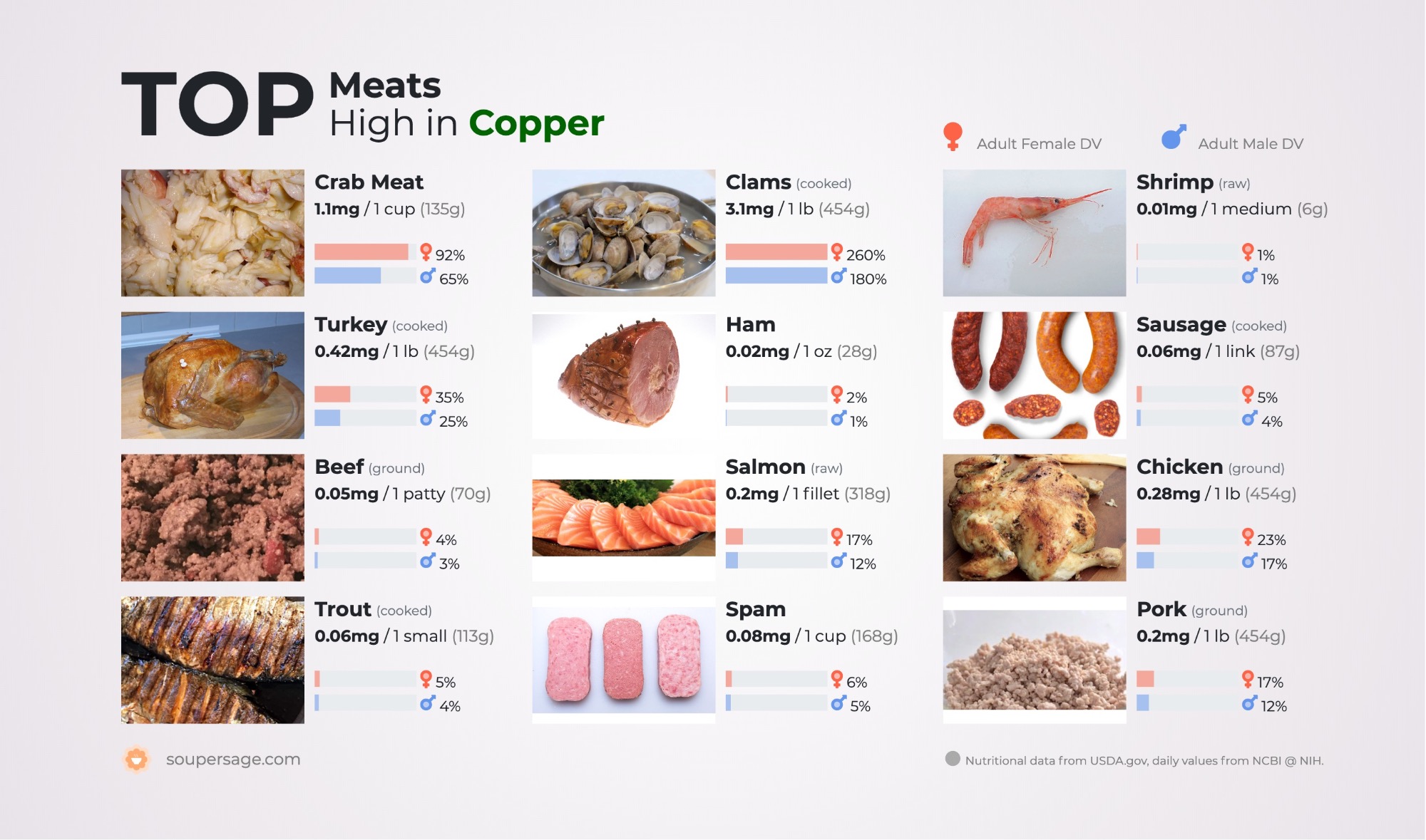 image of Top Meats High in Copper