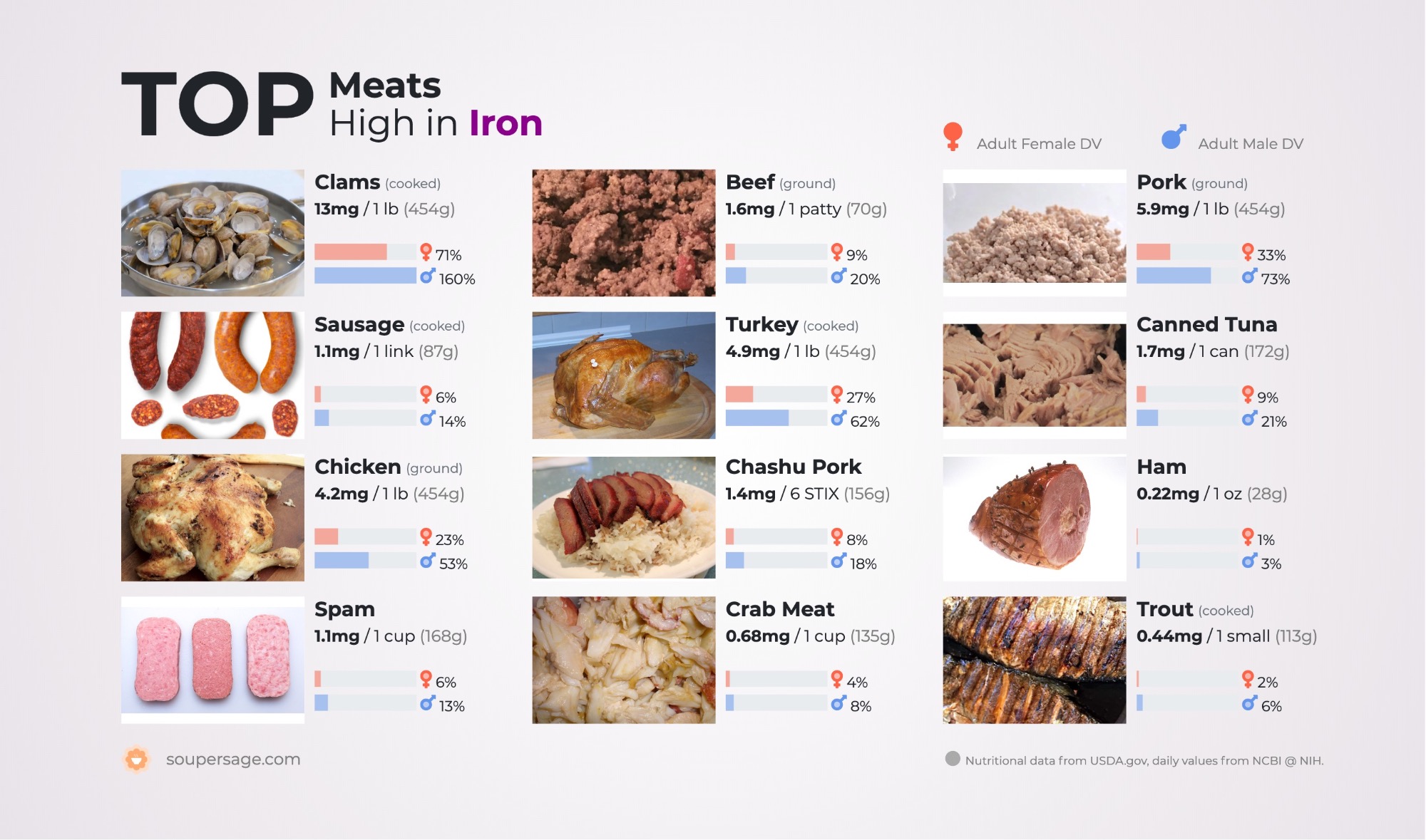 image of Top Meats High in Iron