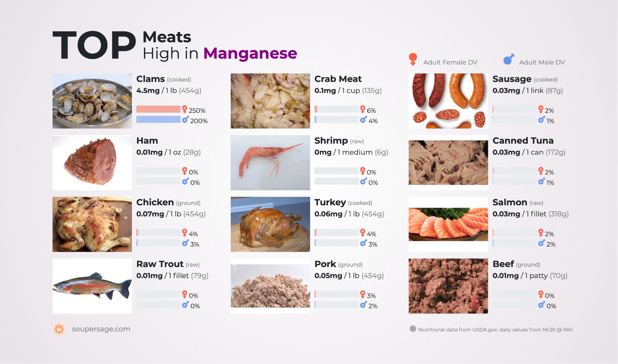 image of Top Meats High in Manganese