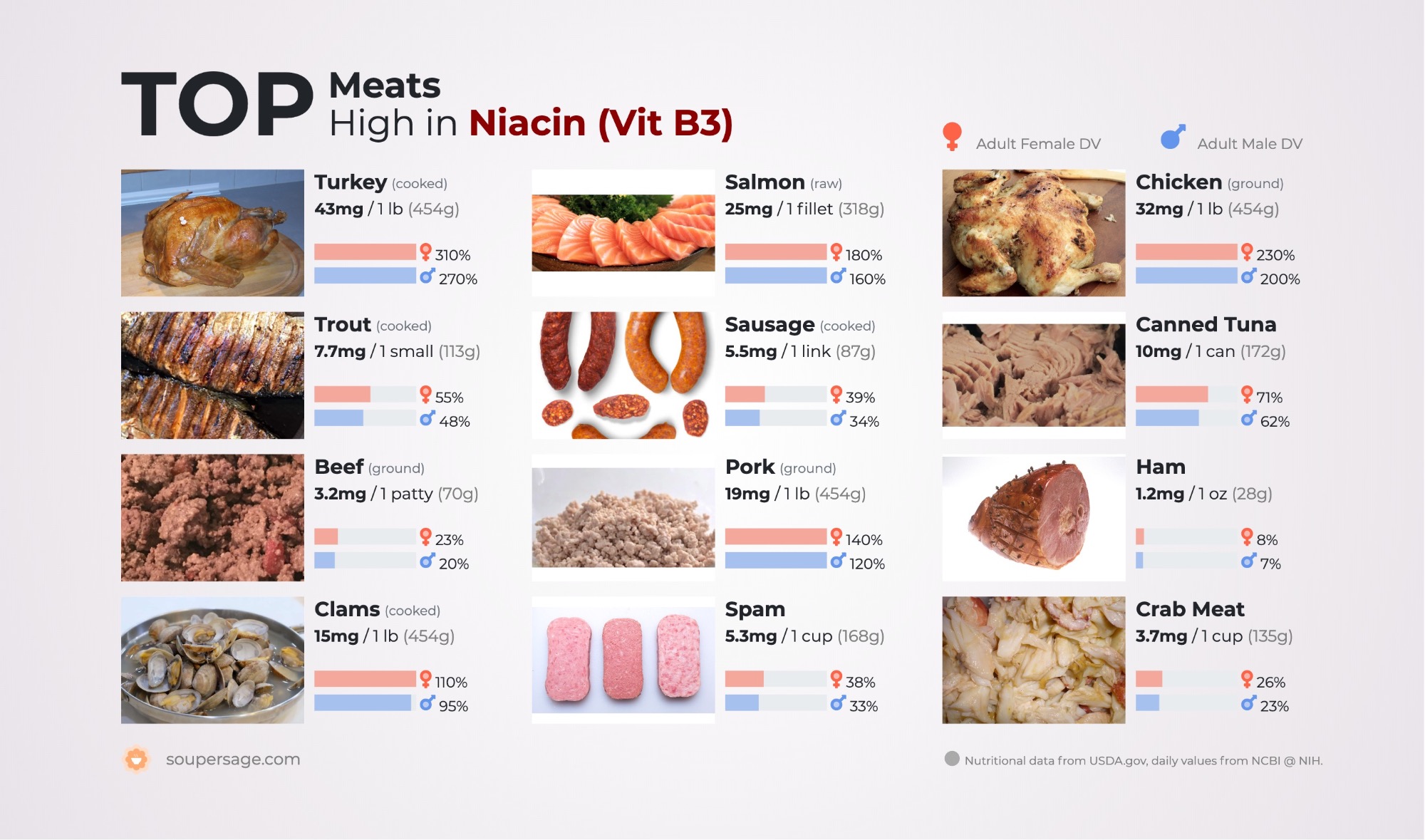 image of Top Meats High in Niacin (Vit B3)
