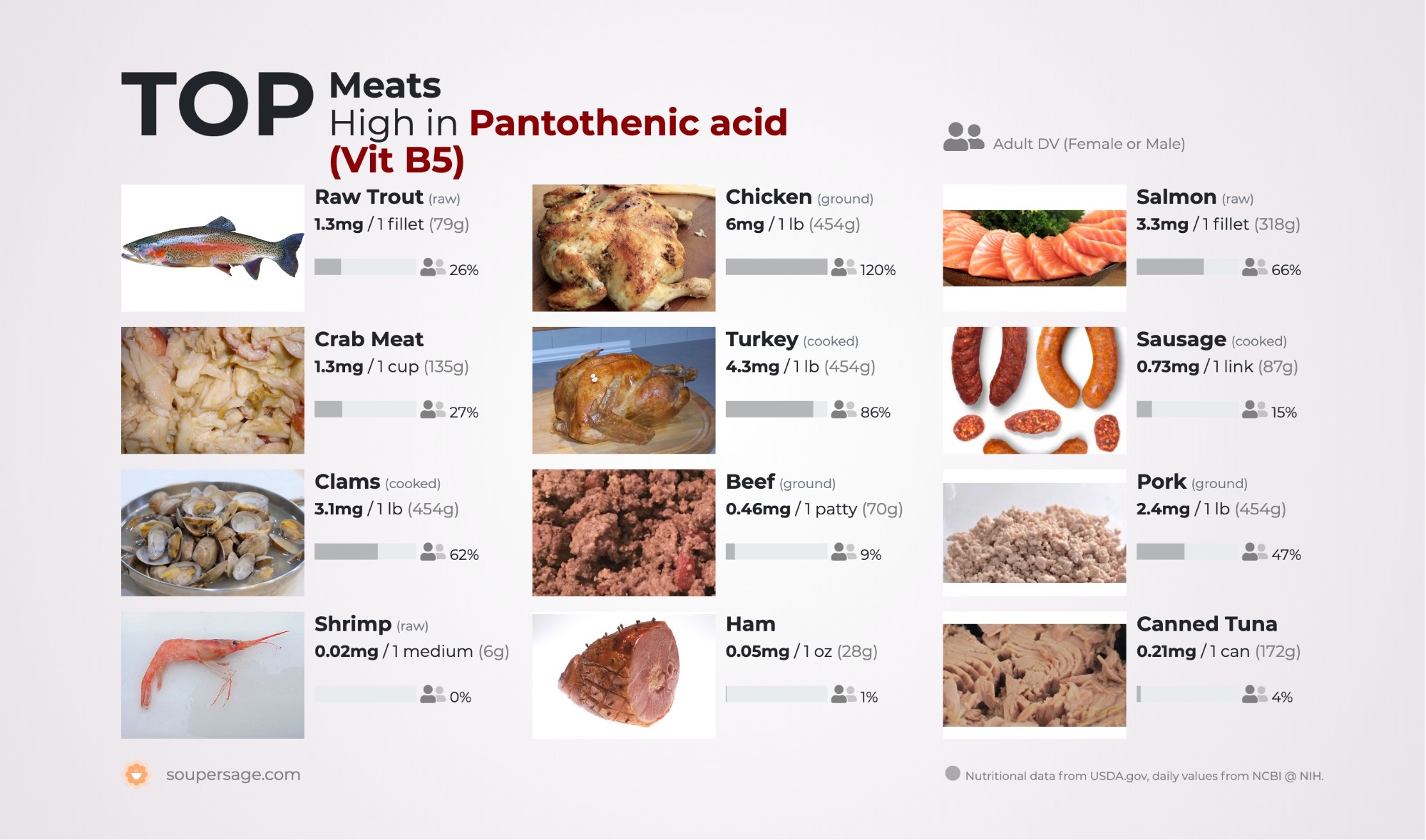 image of Top Meats High in Pantothenic acid (Vit B5)
