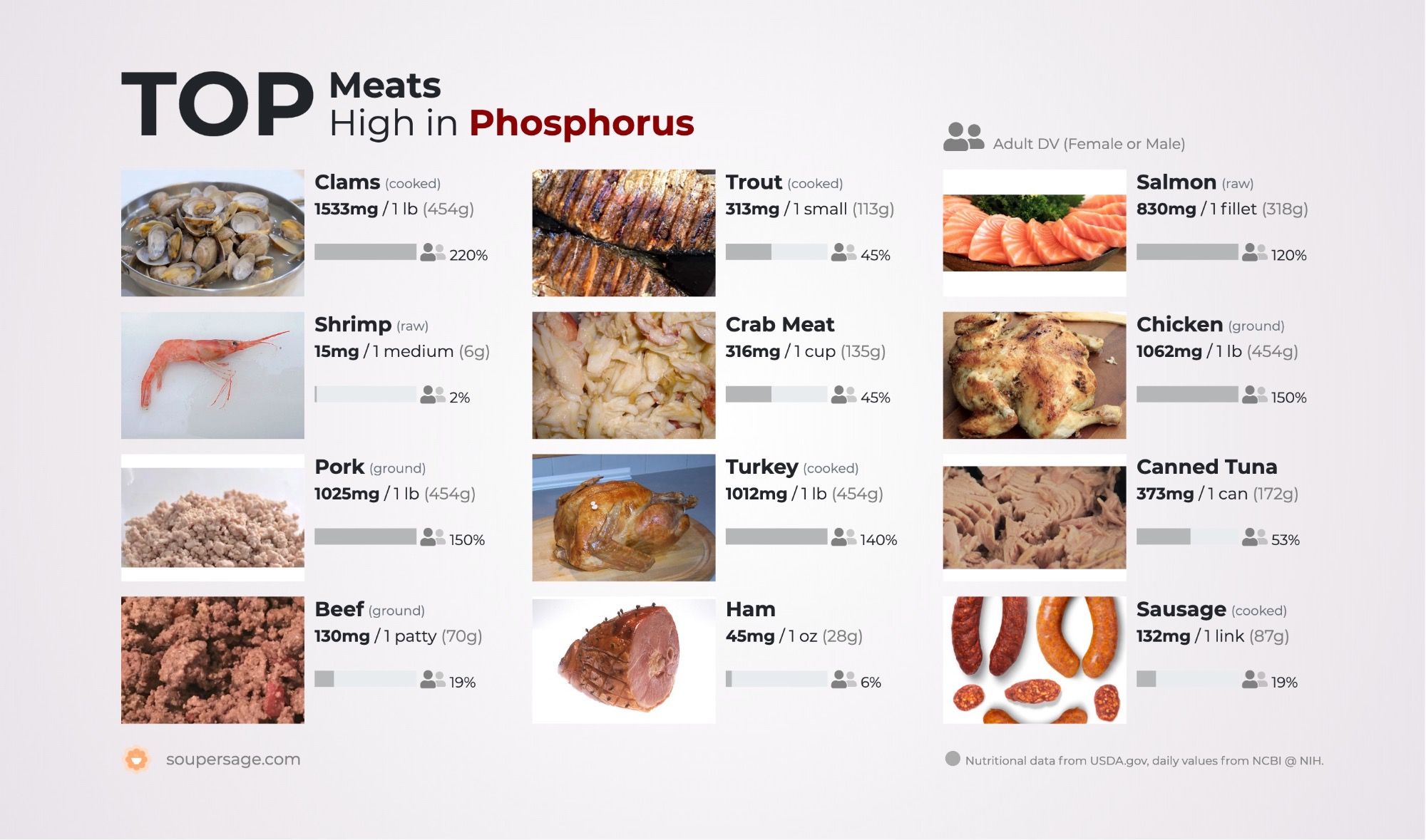 image of Top Meats High in Phosphorus