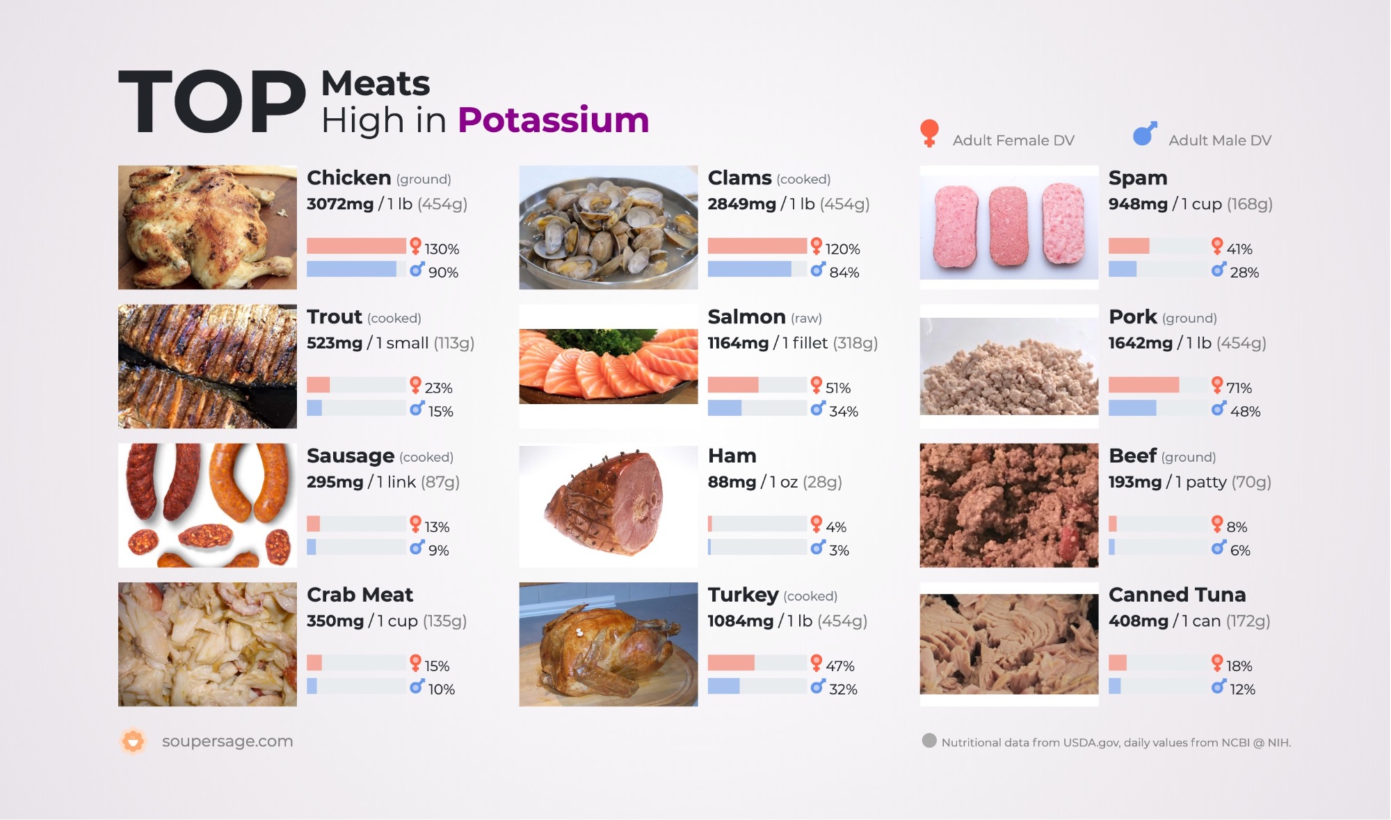 image of Top Meats High in Potassium