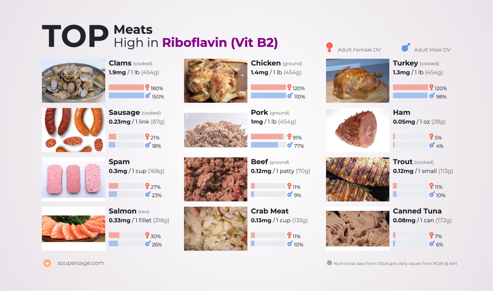 image of Top Meats High in Riboflavin (Vit B2)