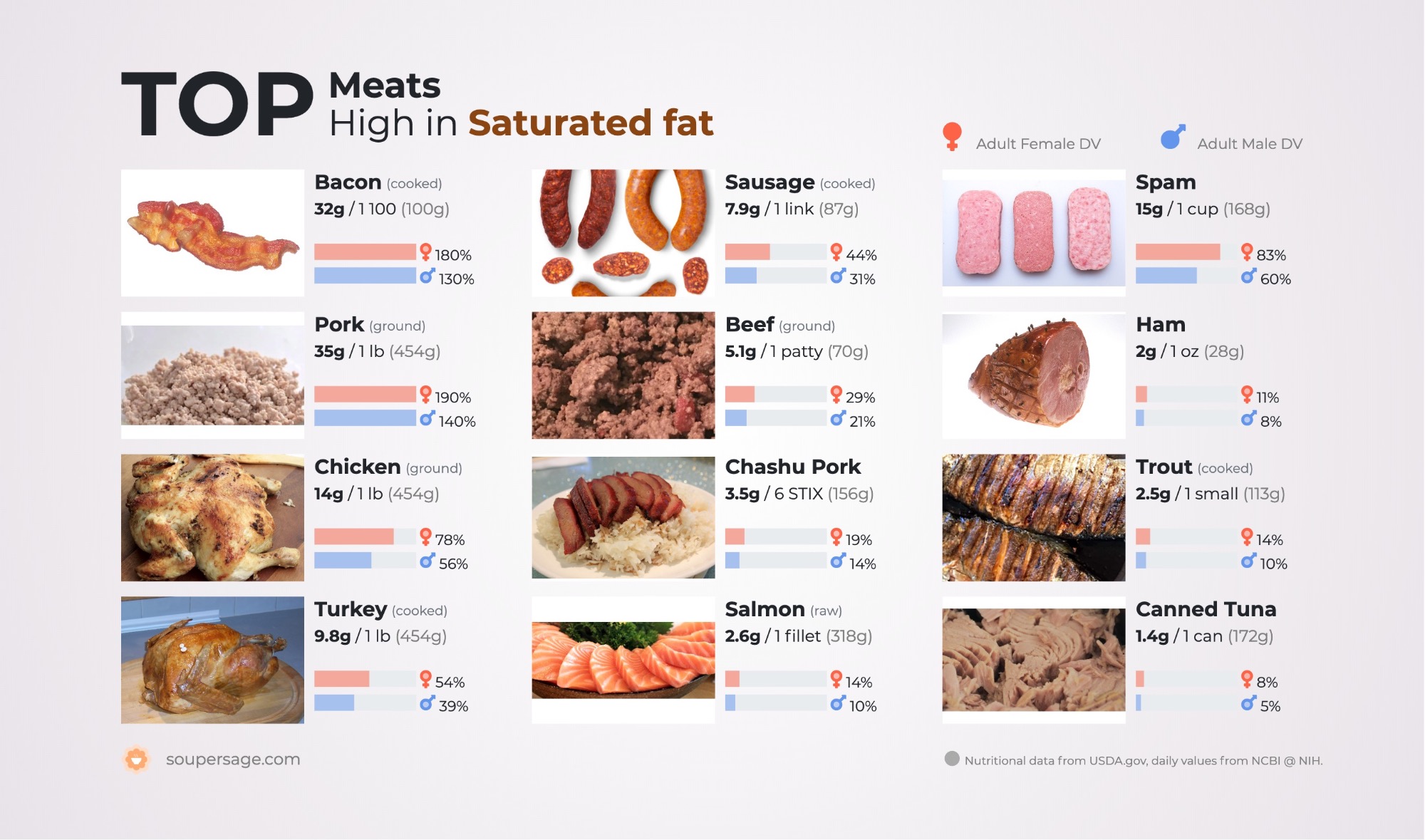 image of Top Meats High in Saturated fat