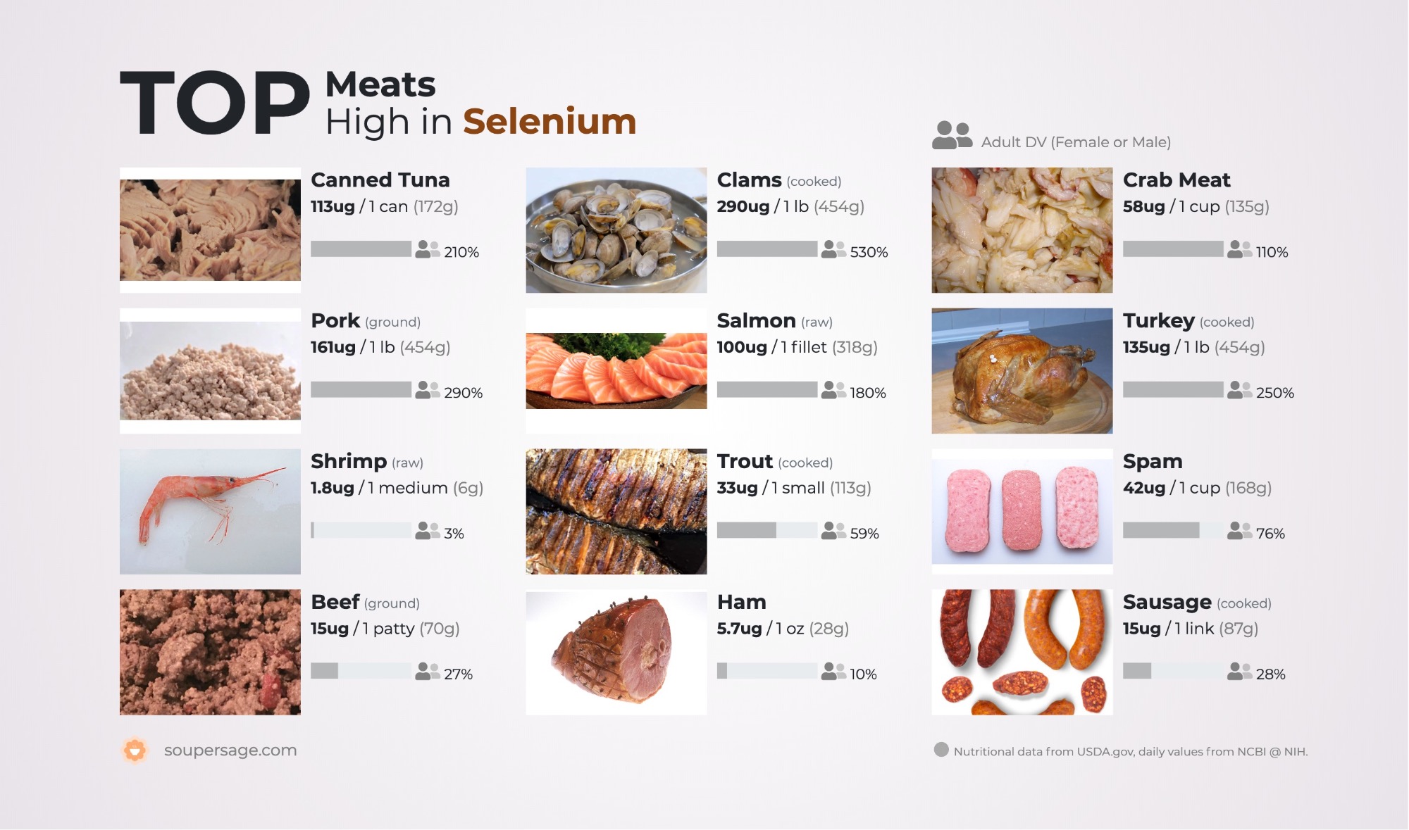 image of Top Meats High in Selenium
