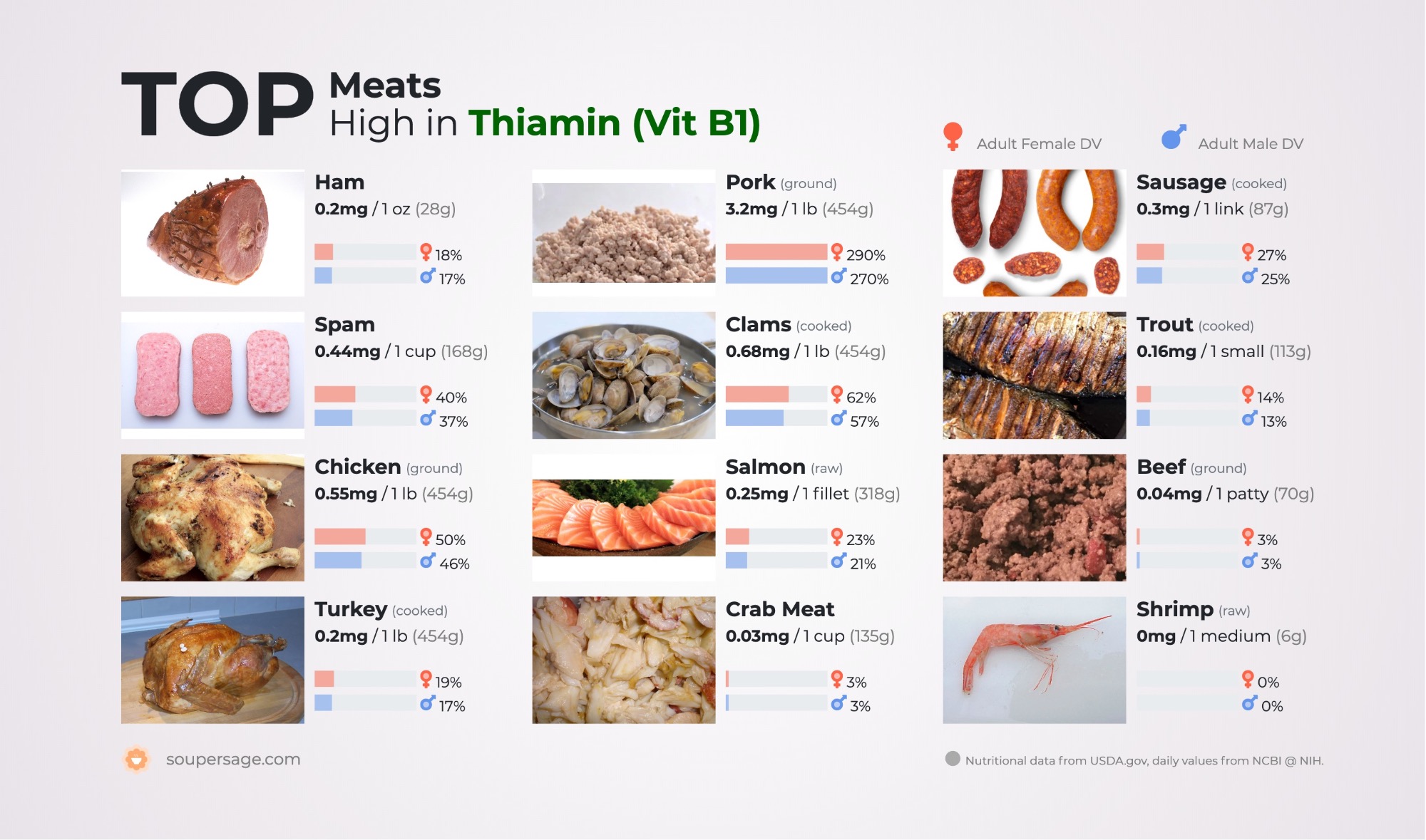 image of Top Meats High in Thiamin (Vit B1)