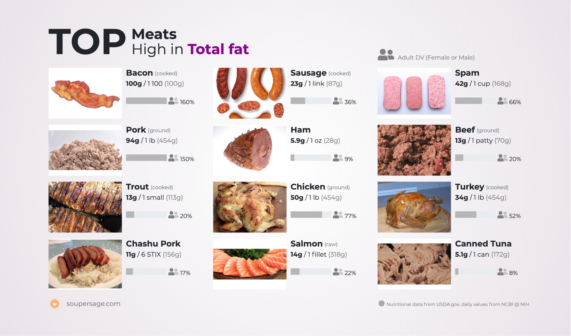 image of Top Meats High in Total fat