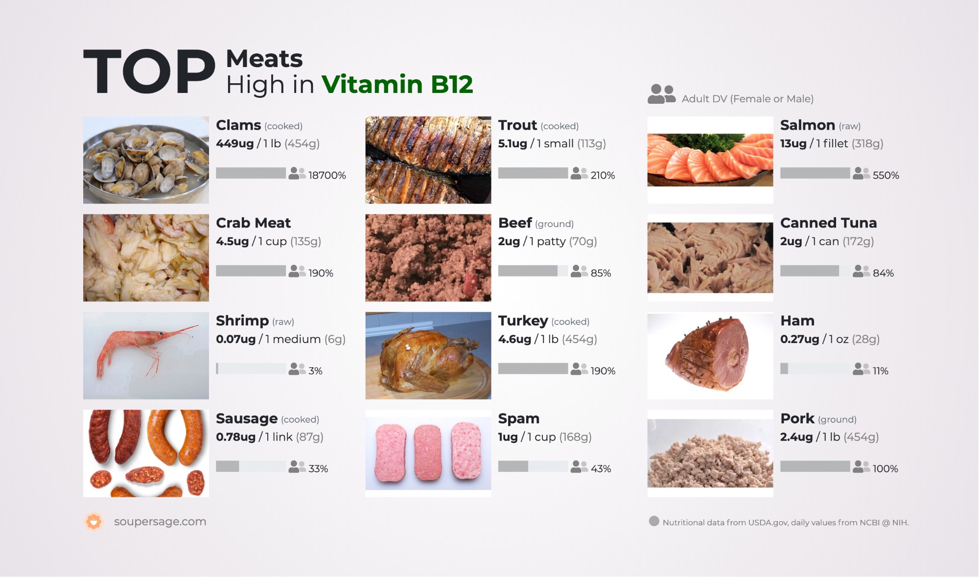 image of Top Meats High in Vitamin B12